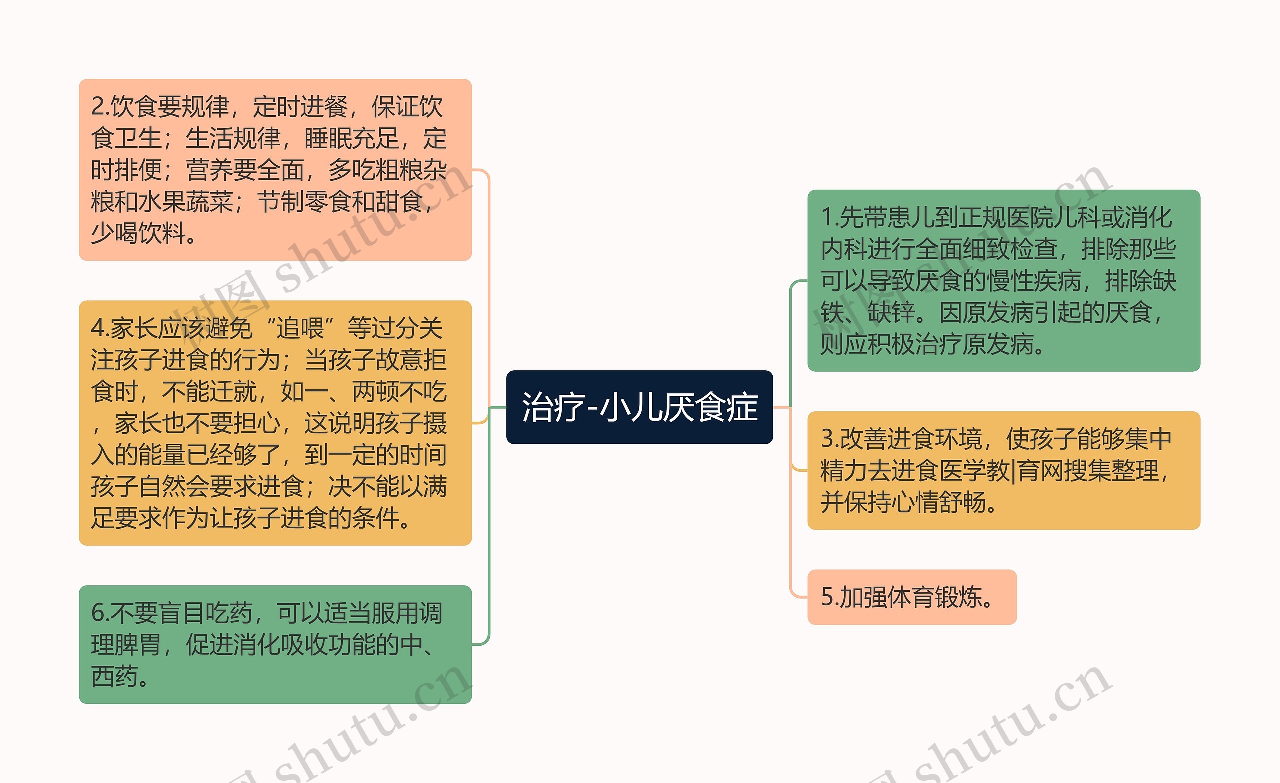 治疗-小儿厌食症思维导图