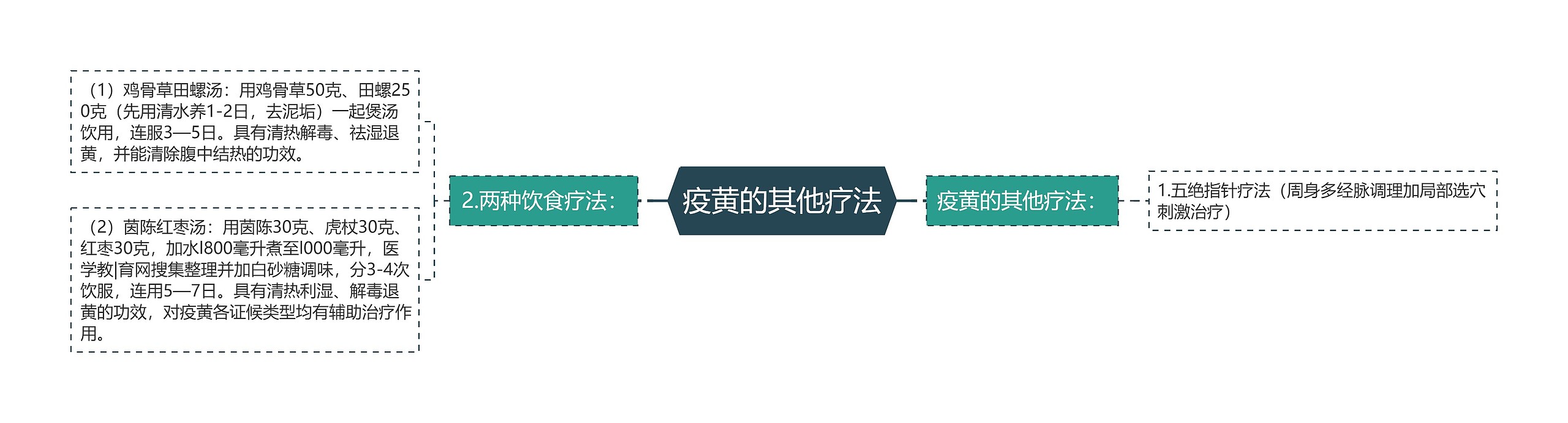 疫黄的其他疗法思维导图