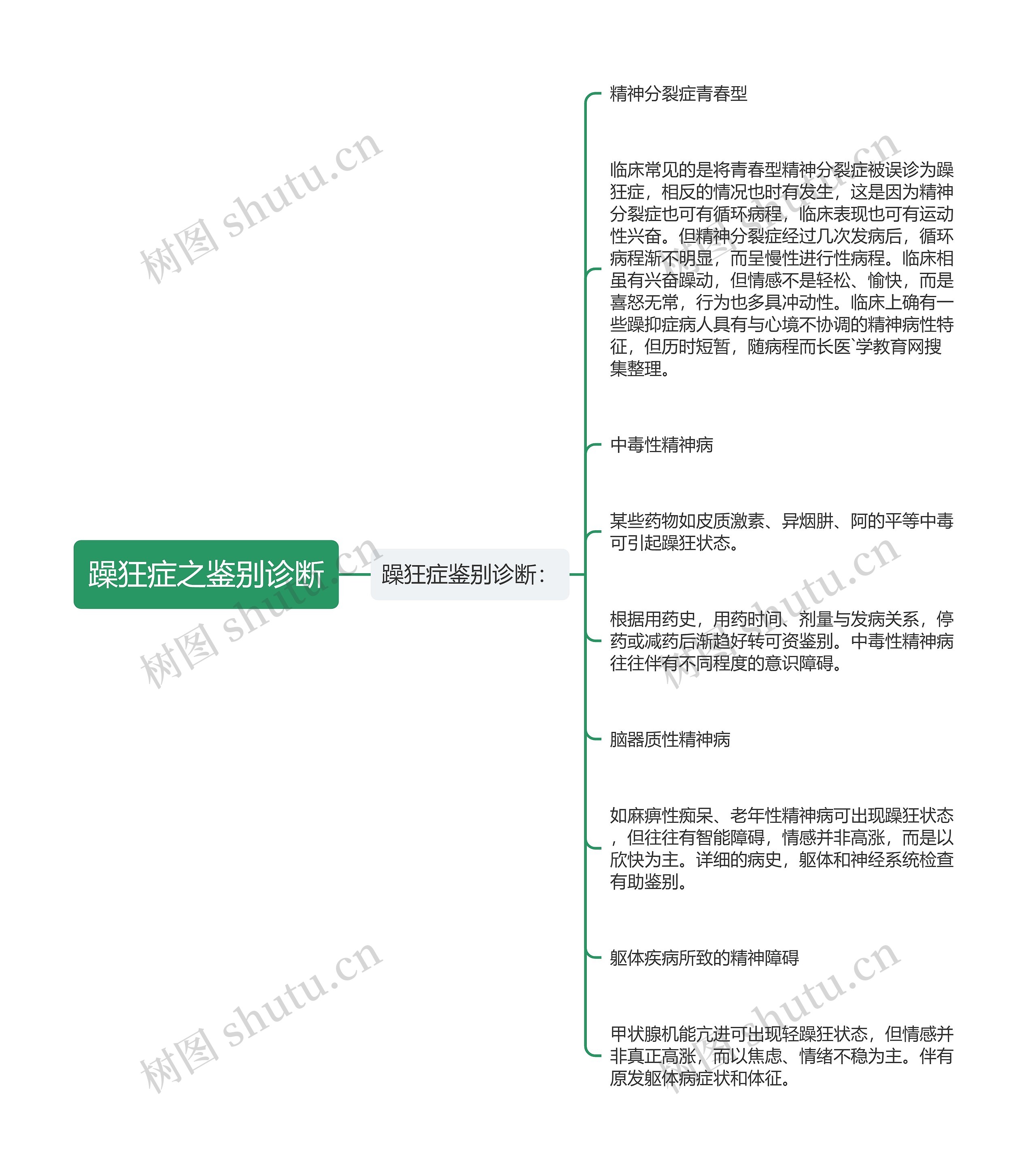 躁狂症之鉴别诊断思维导图