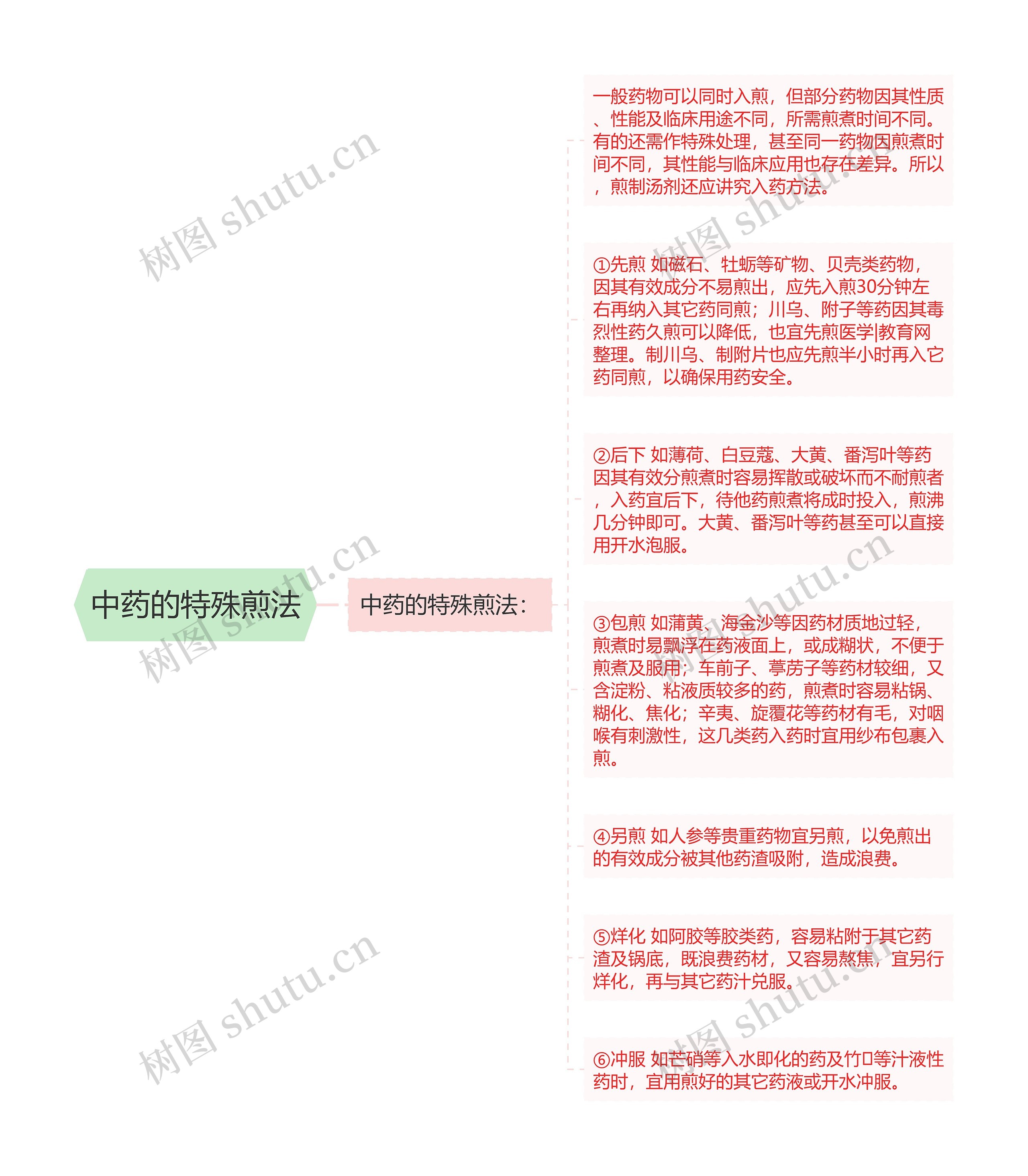 中药的特殊煎法