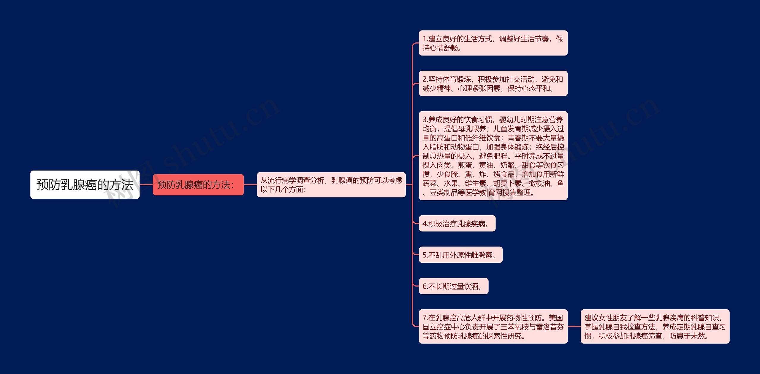 预防乳腺癌的方法