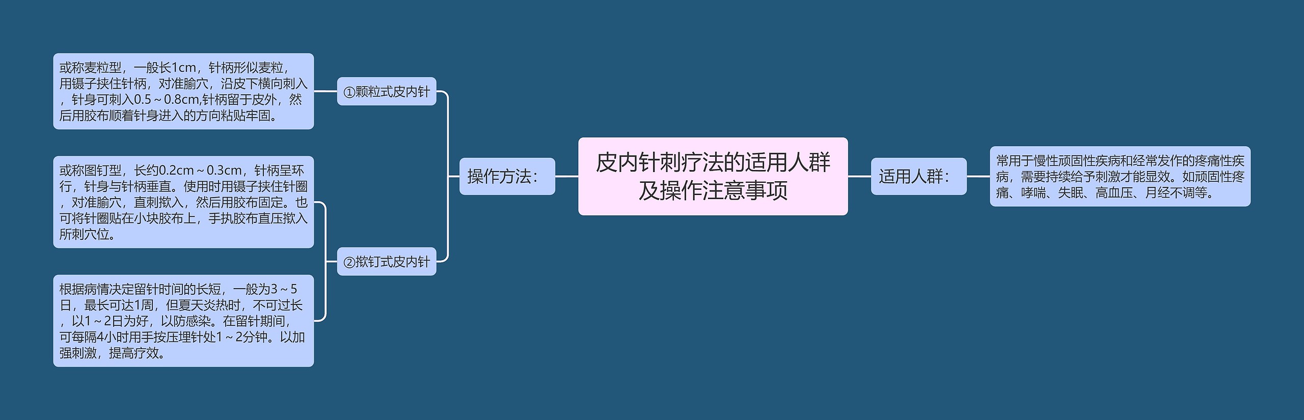 皮内针刺疗法的适用人群及操作注意事项思维导图