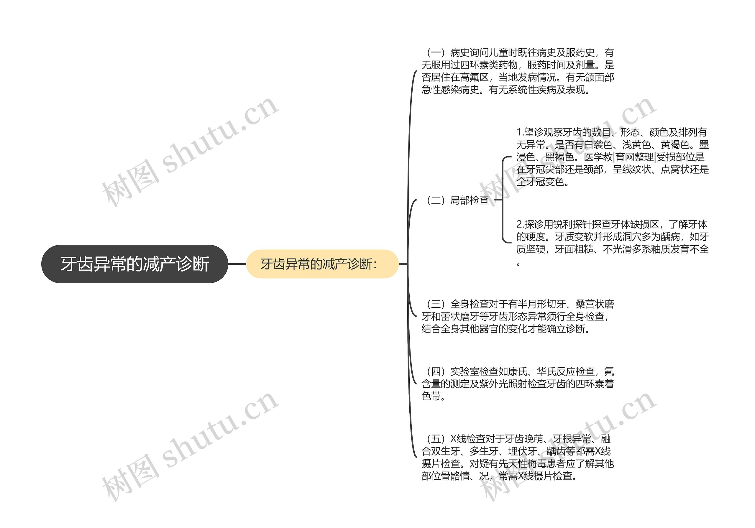 牙齿异常的减产诊断思维导图