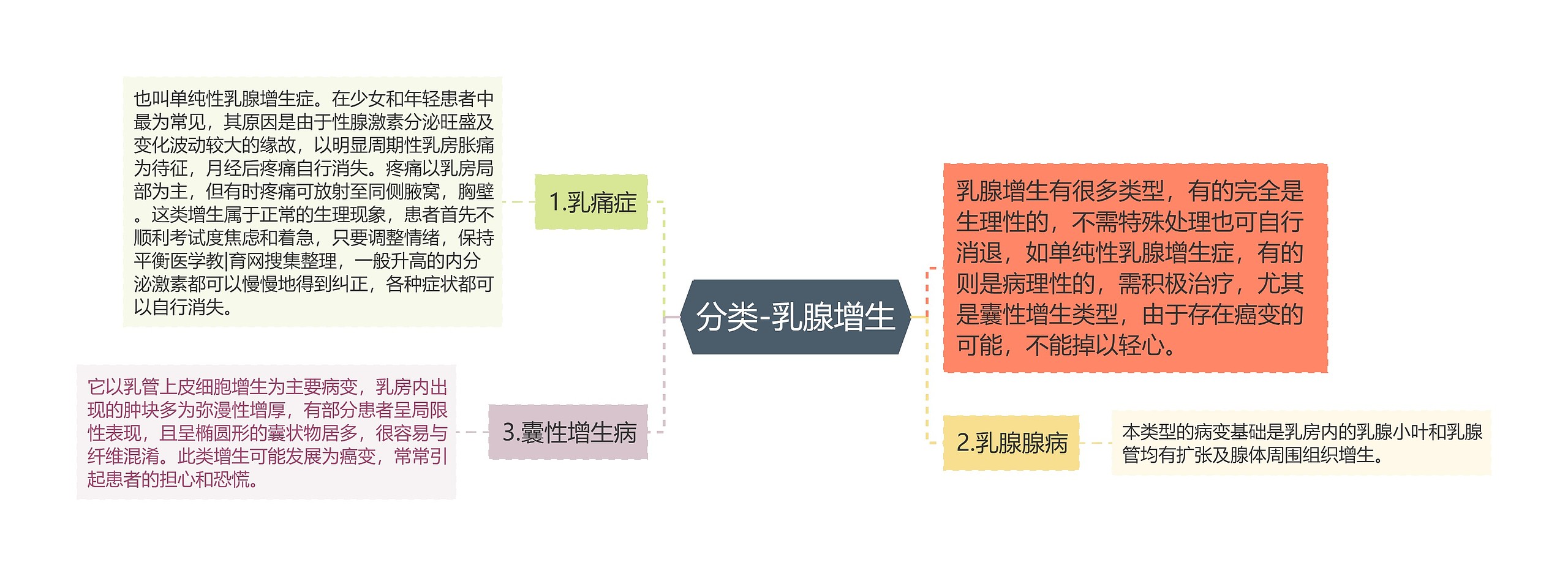 分类-乳腺增生思维导图