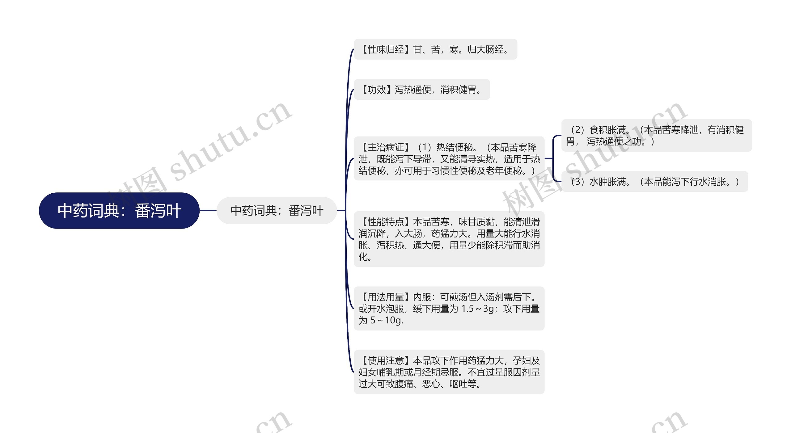 中药词典：番泻叶思维导图