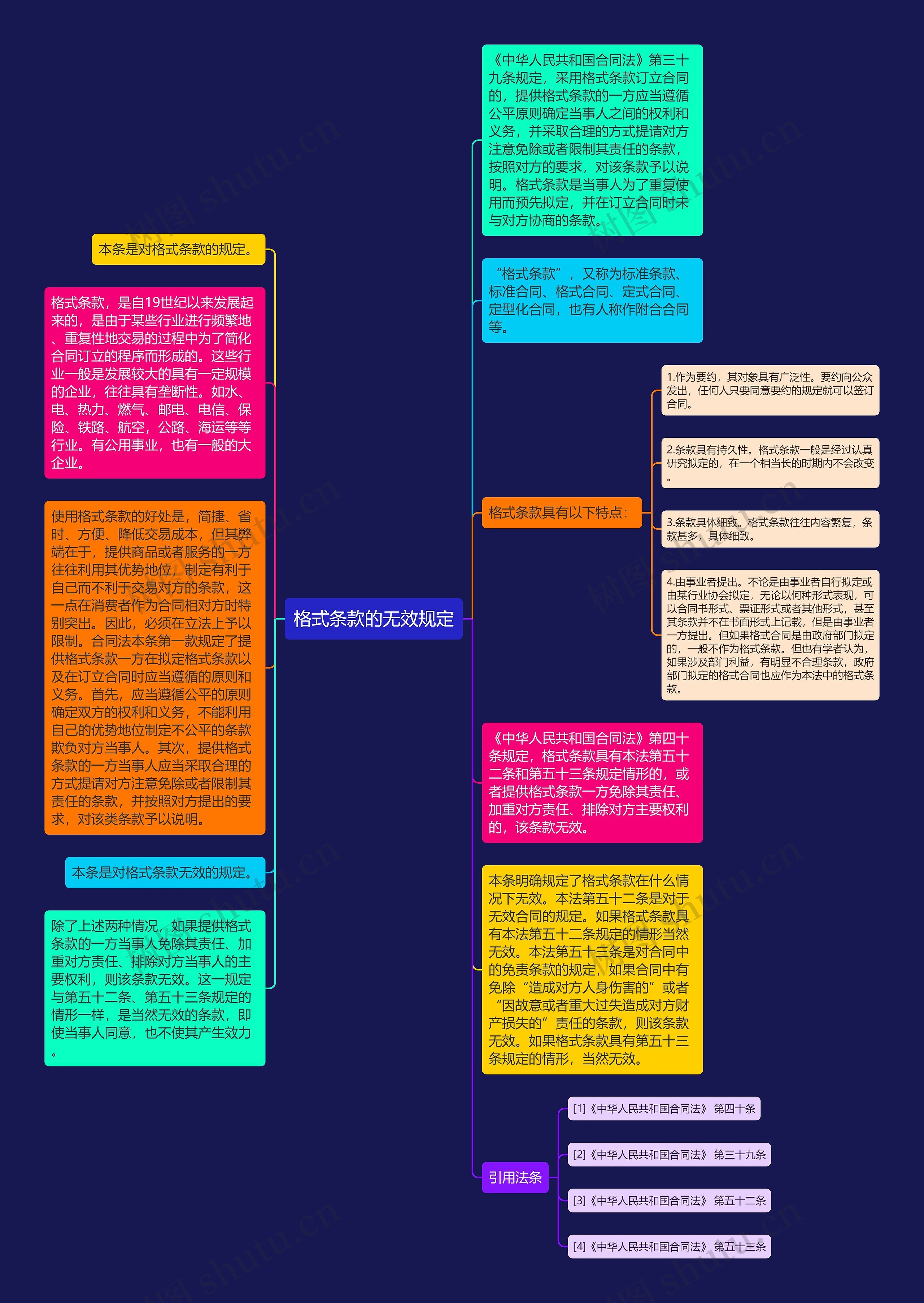 格式条款的无效规定思维导图