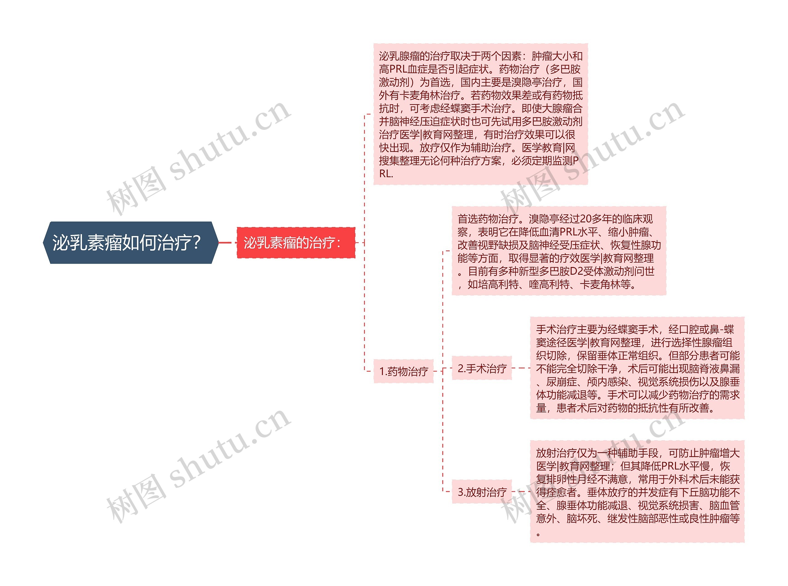 泌乳素瘤如何治疗？思维导图