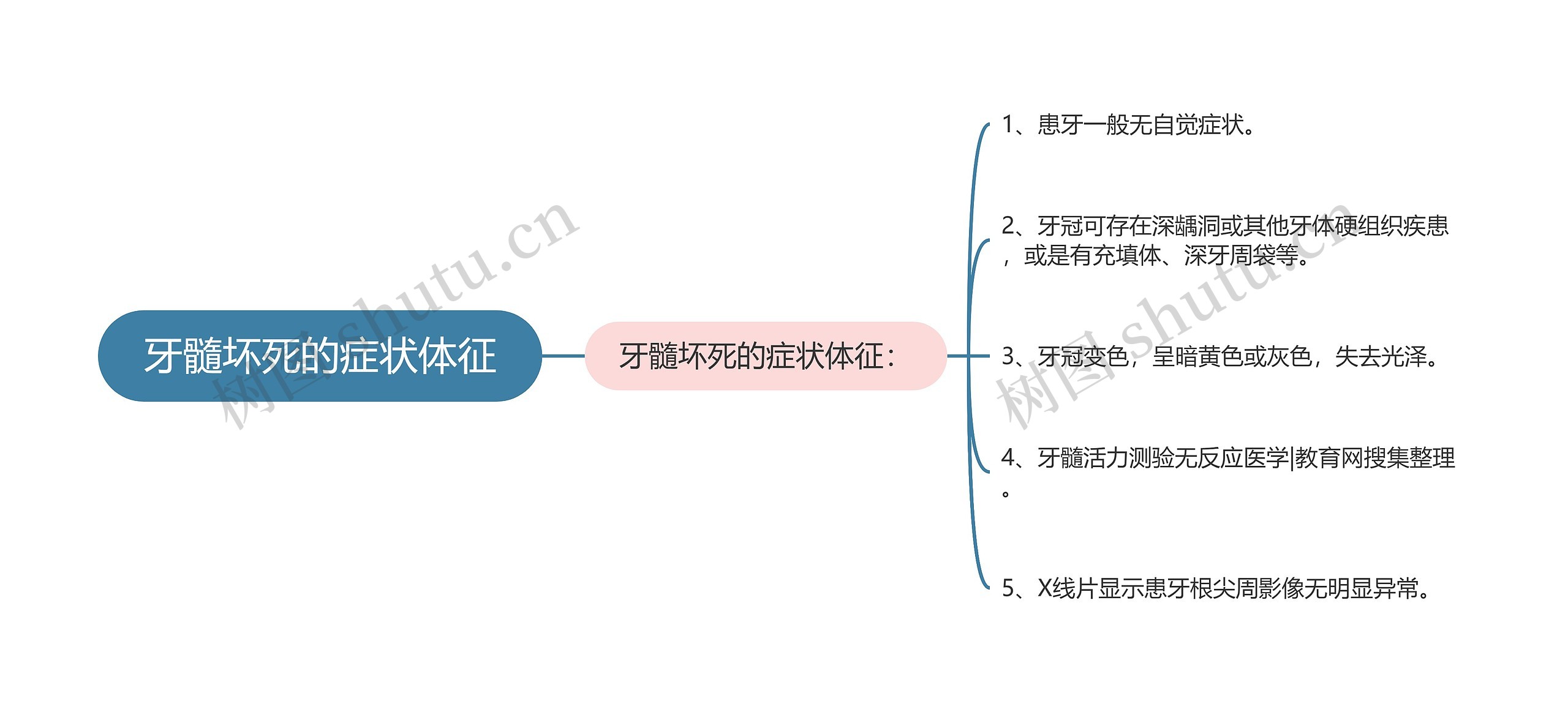 牙髓坏死的症状体征思维导图