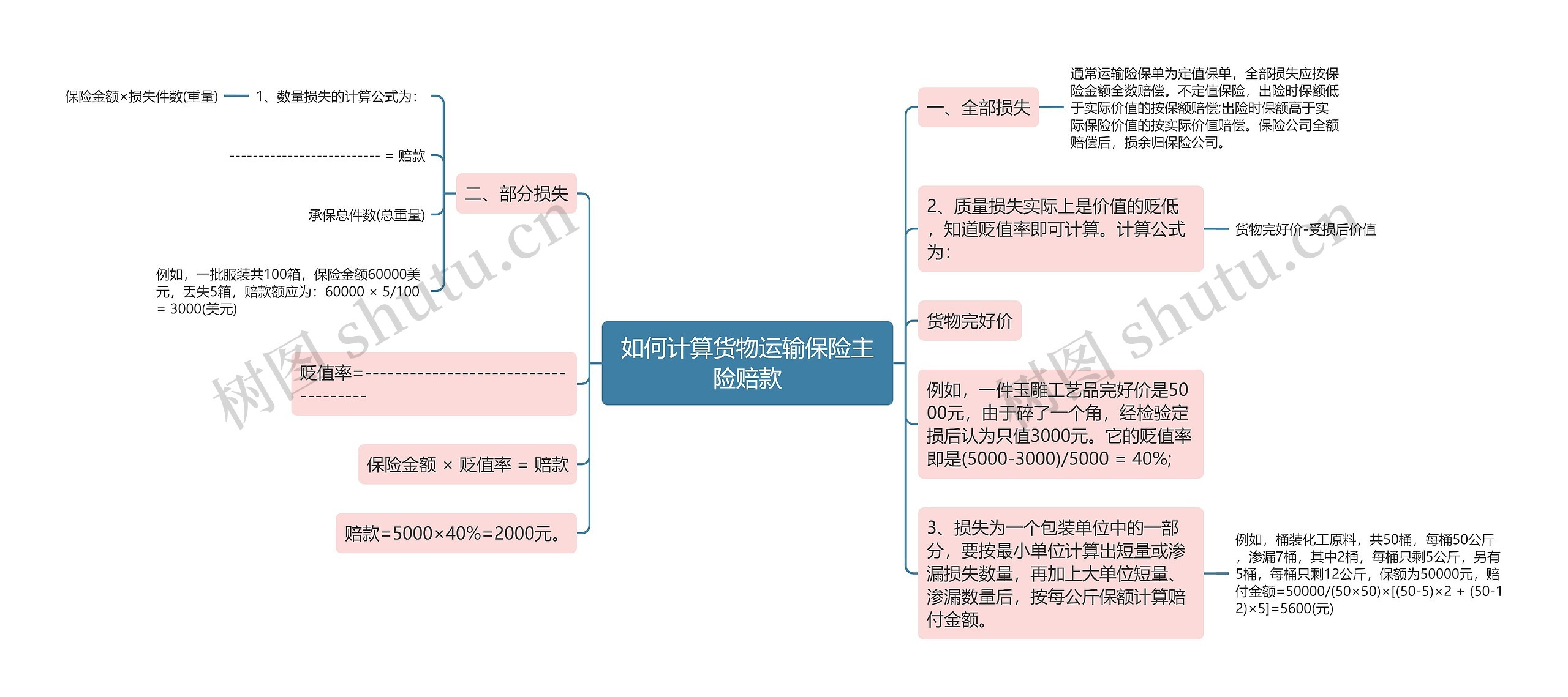 如何计算货物运输保险主险赔款