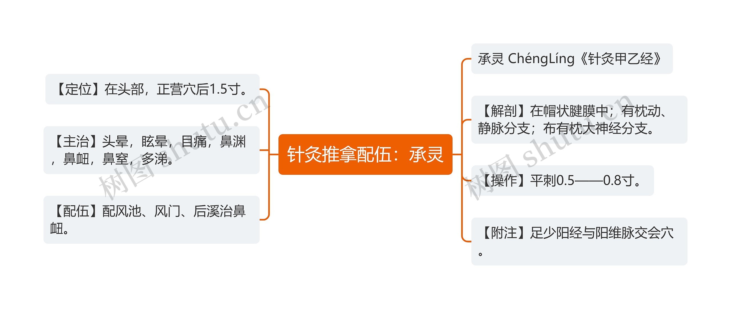 针灸推拿配伍：承灵思维导图