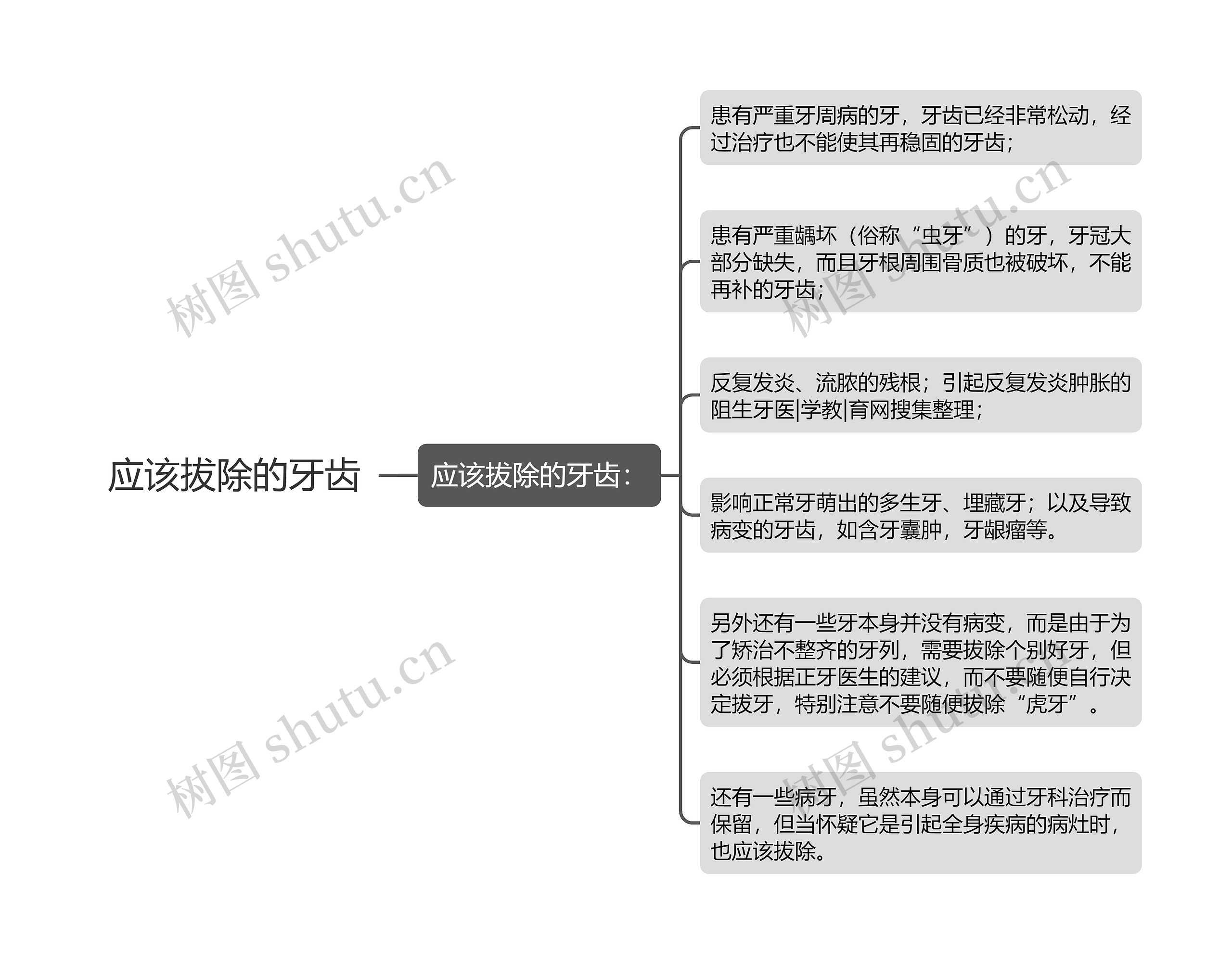 应该拔除的牙齿思维导图