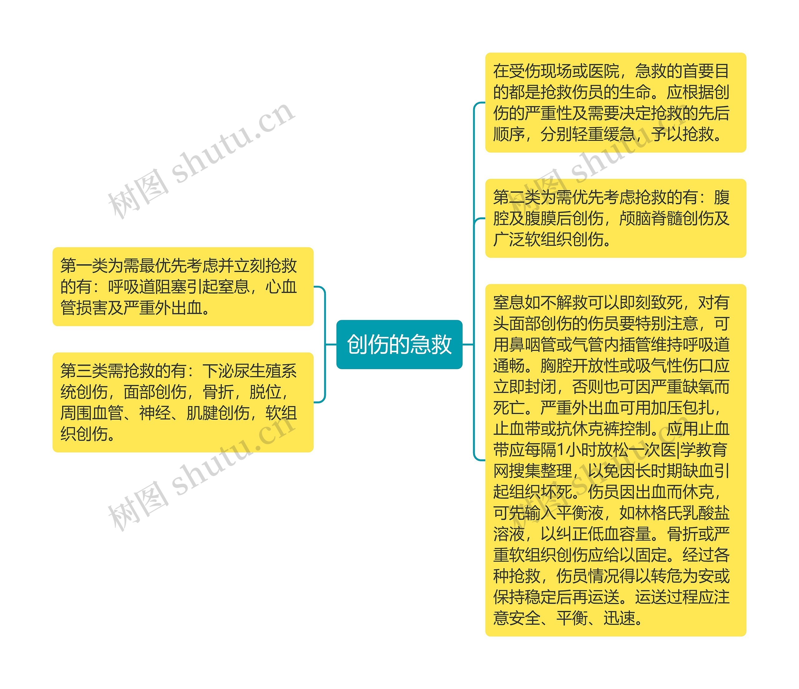 创伤的急救思维导图