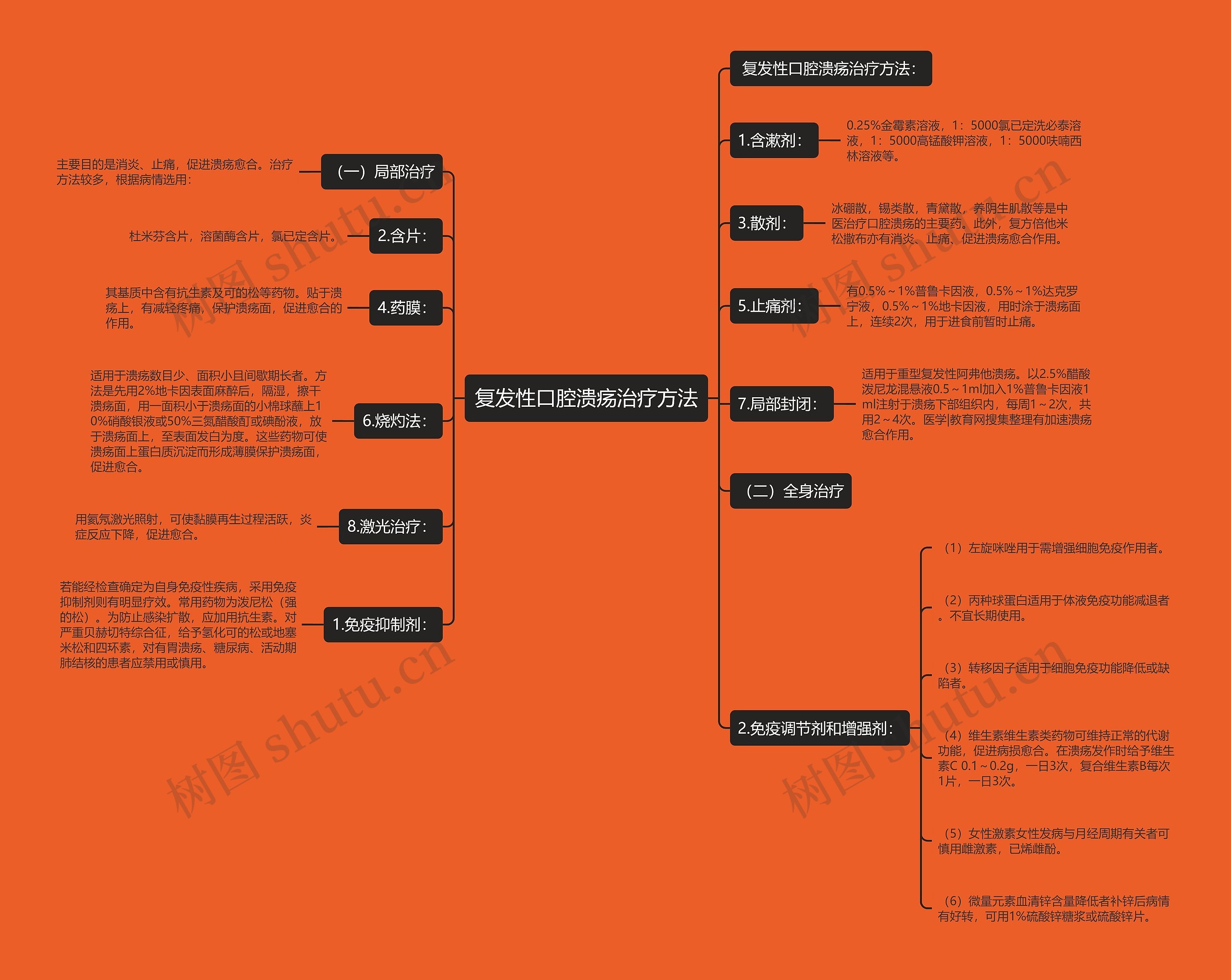 复发性口腔溃疡治疗方法思维导图