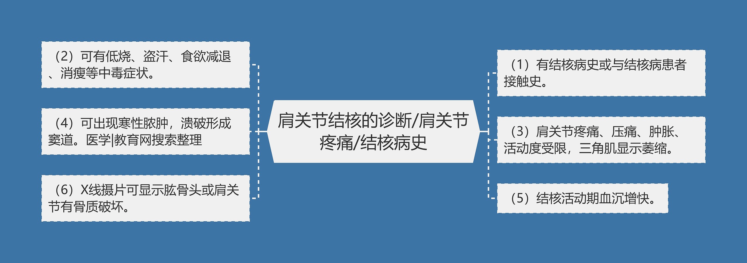 肩关节结核的诊断/肩关节疼痛/结核病史思维导图