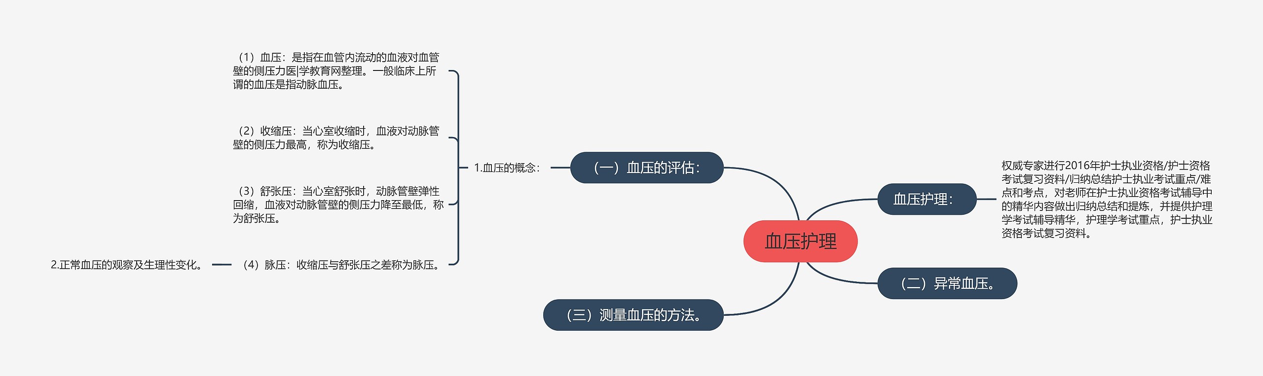 血压护理思维导图