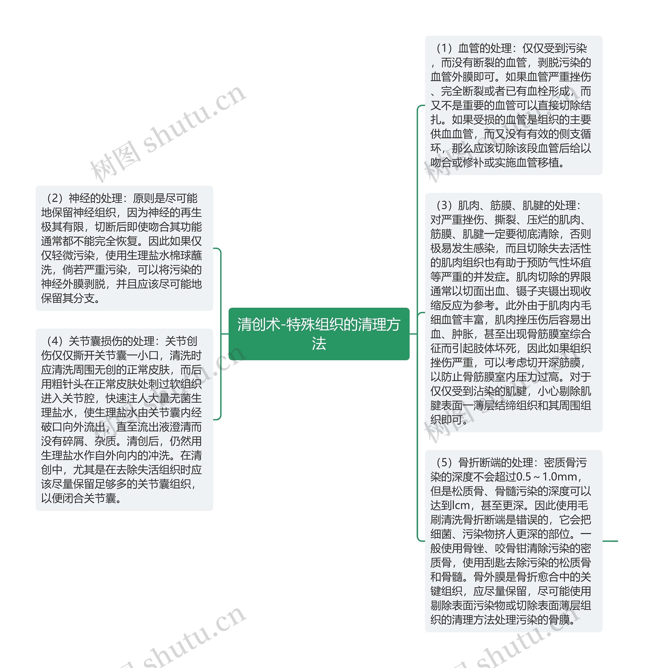 清创术-特殊组织的清理方法思维导图