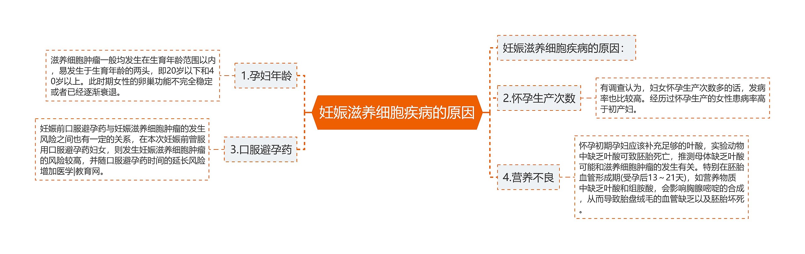 妊娠滋养细胞疾病的原因 妊娠滋养细胞疾病的原因