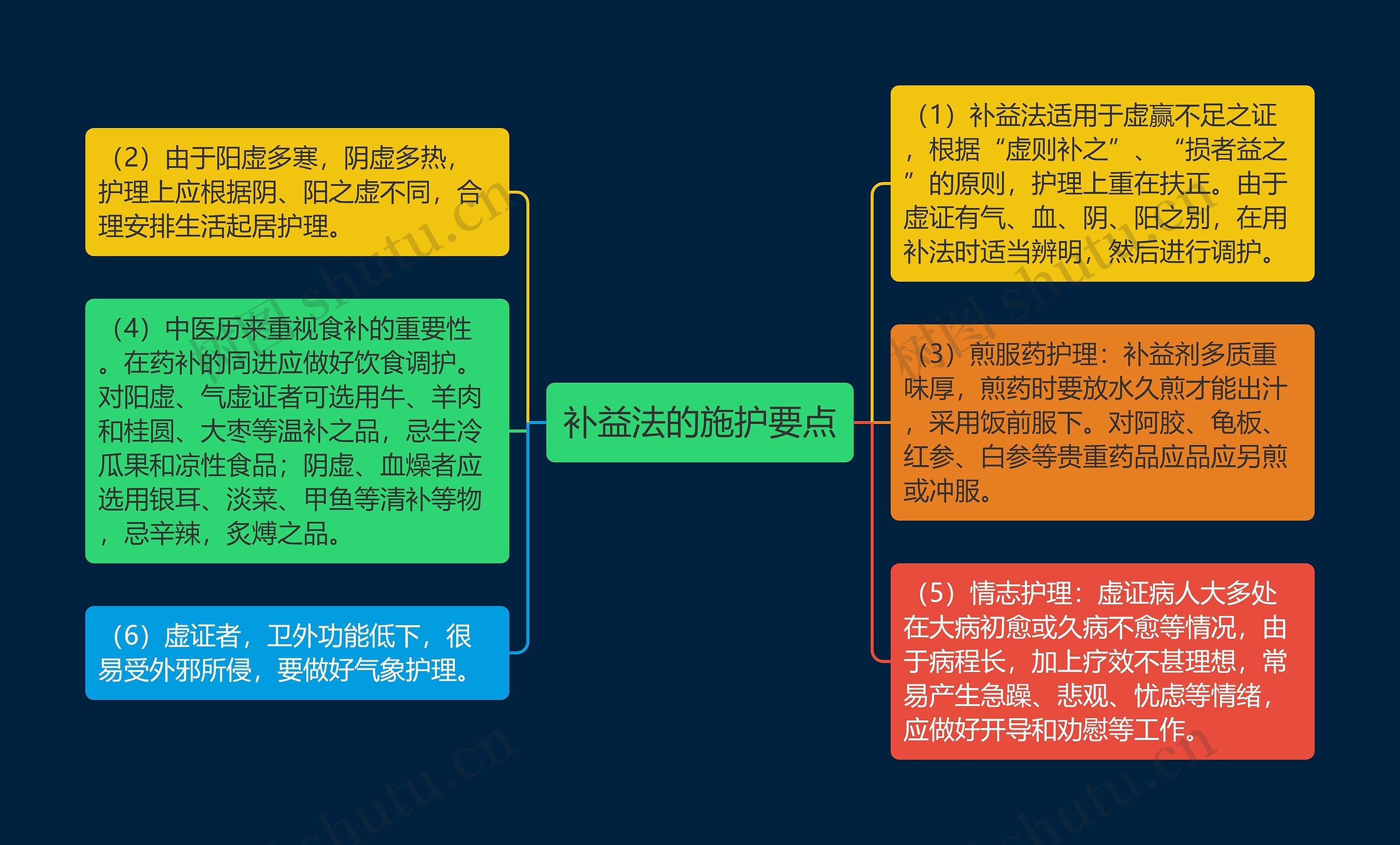 补益法的施护要点