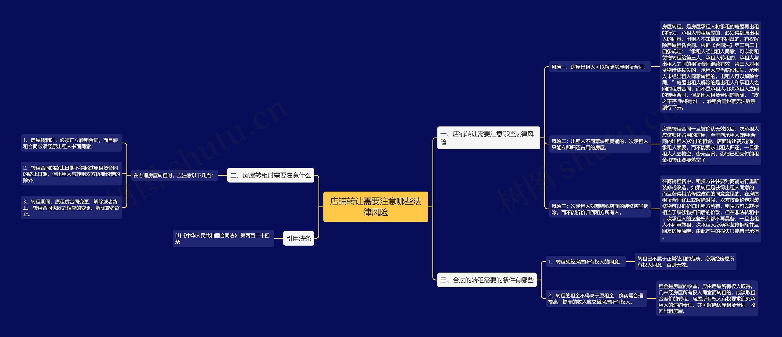 店铺转让需要注意哪些法律风险思维导图