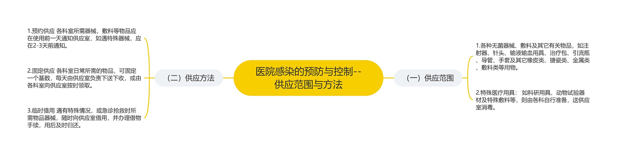 医院感染的预防与控制--供应范围与方法 医院感染的预防与控制--供应范围与方法