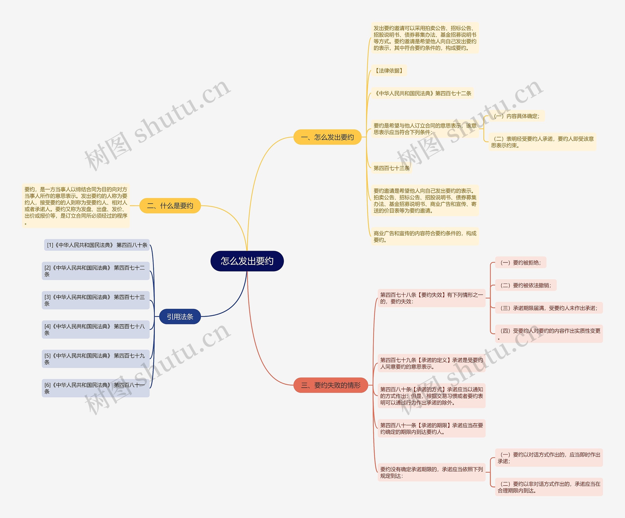 怎么发出要约思维导图