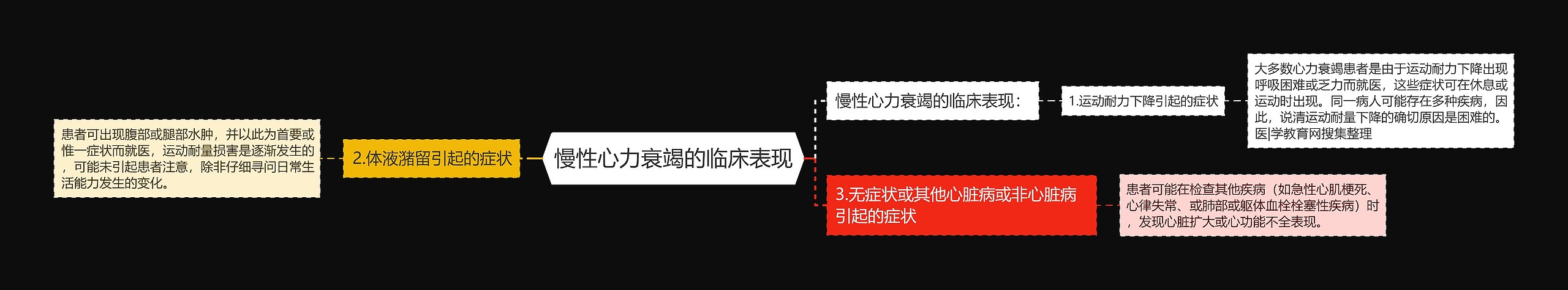 慢性心力衰竭的临床表现