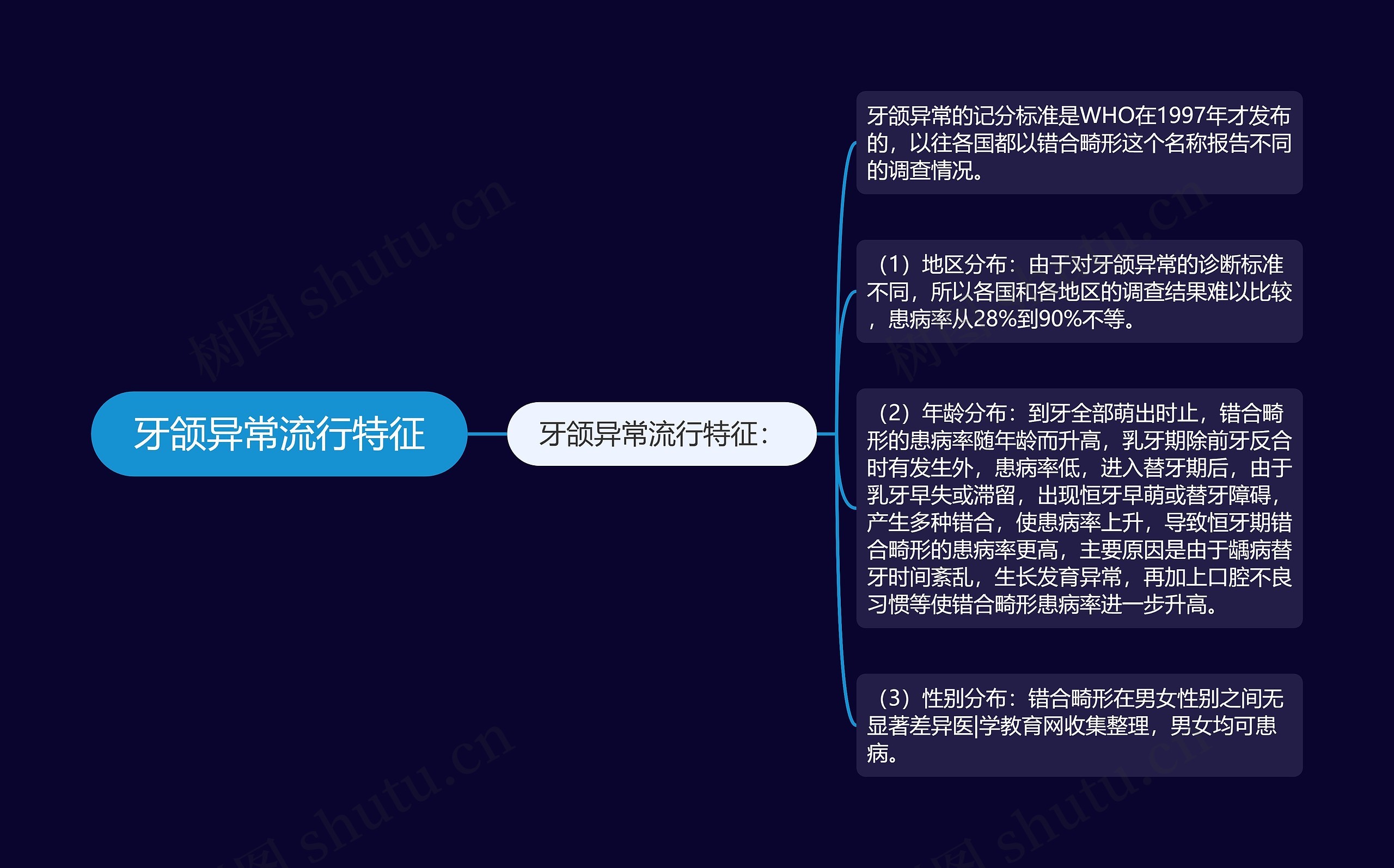 牙颌异常流行特征 牙颌异常流行特征