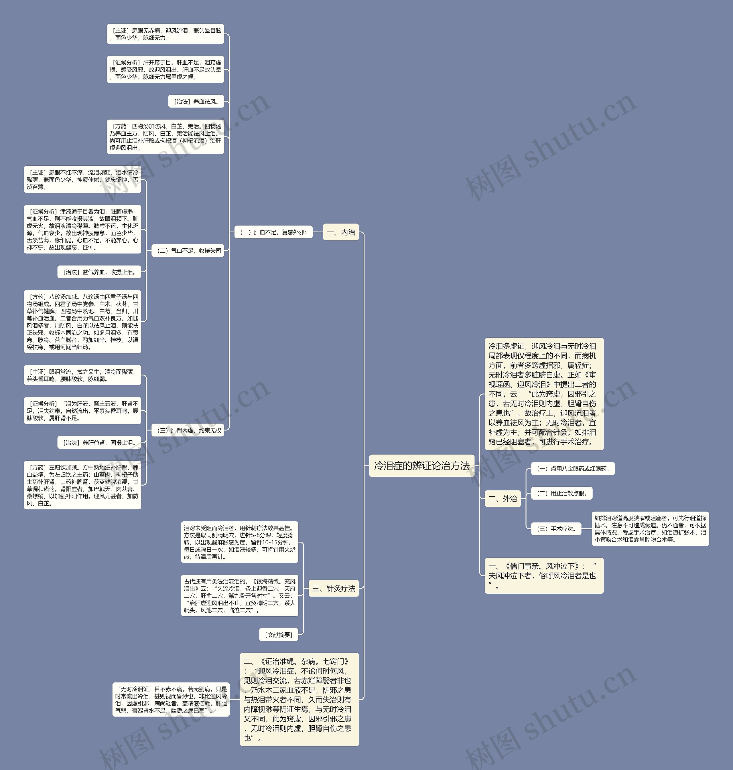 冷泪症的辨证论治方法思维导图