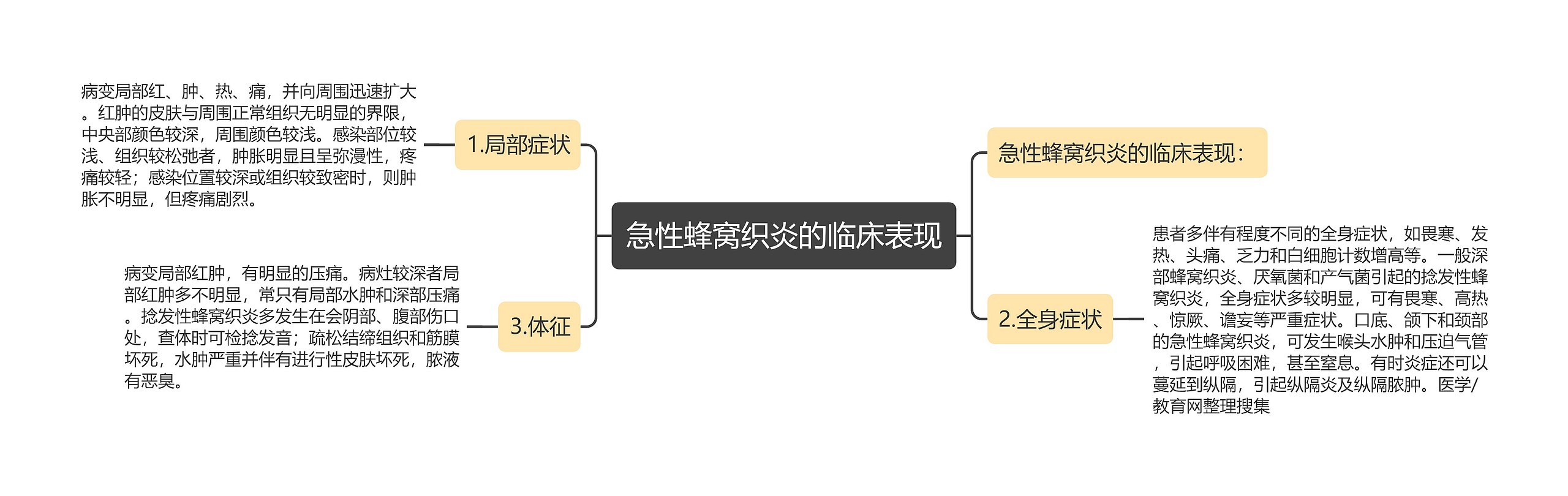 急性蜂窝织炎的临床表现