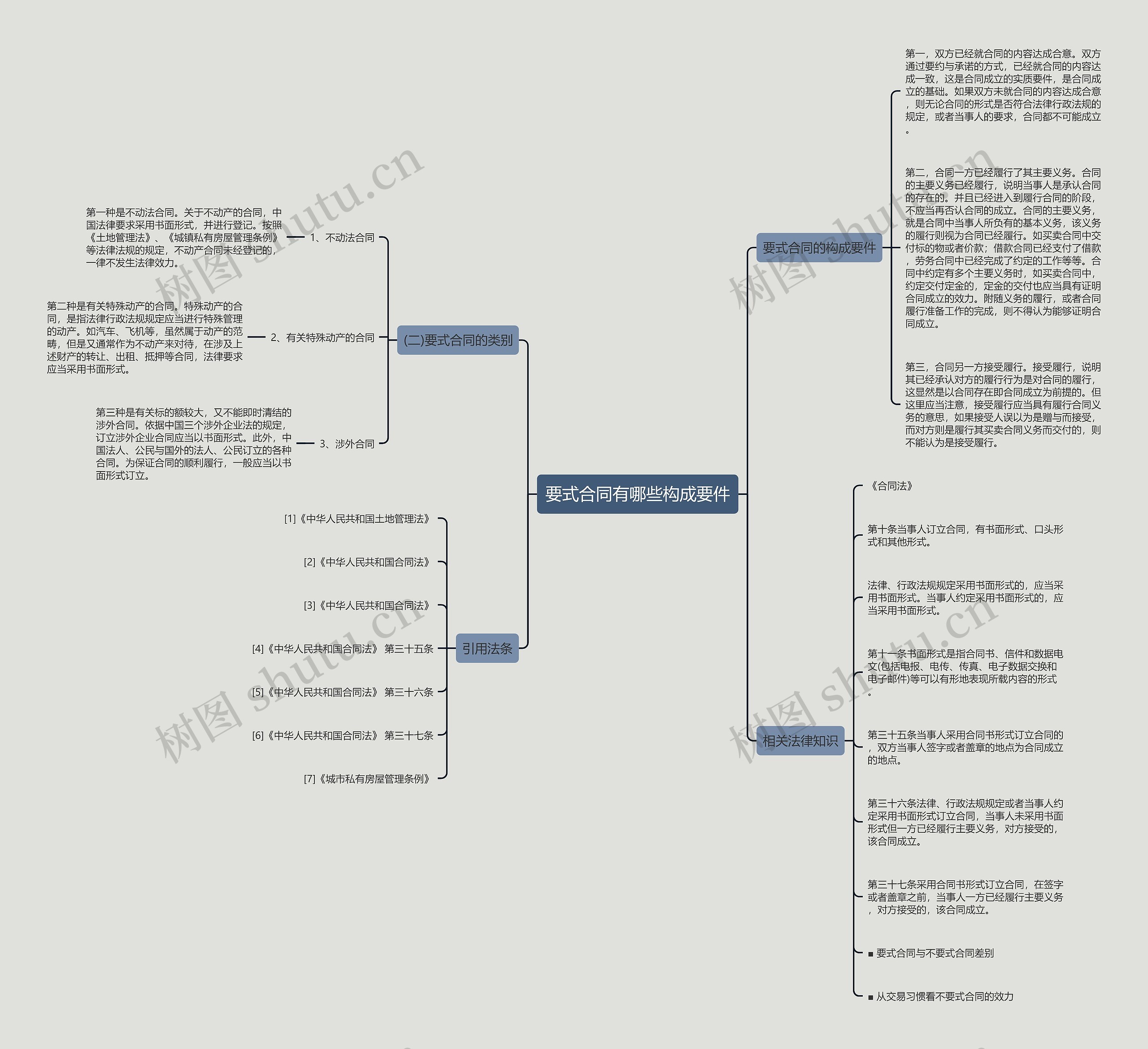 要式合同有哪些构成要件思维导图