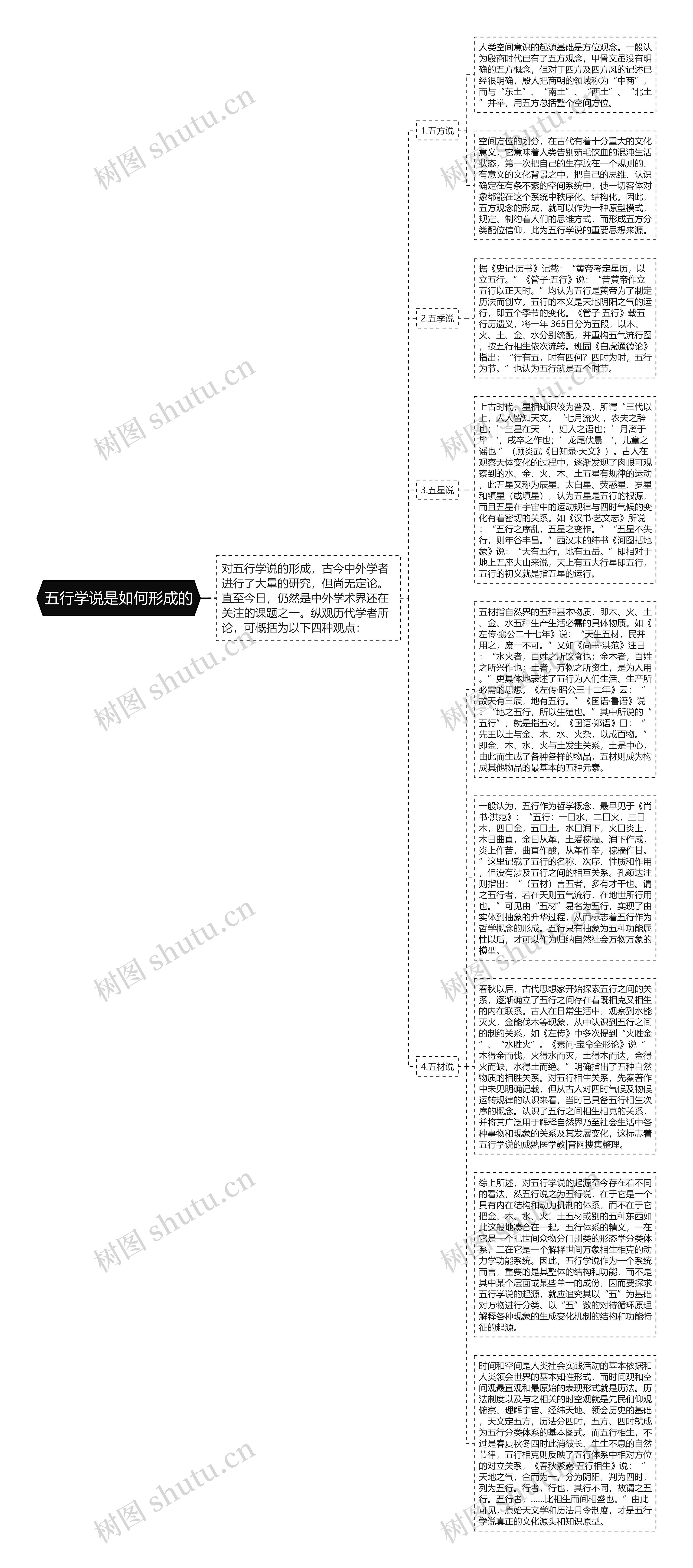 五行学说是如何形成的思维导图