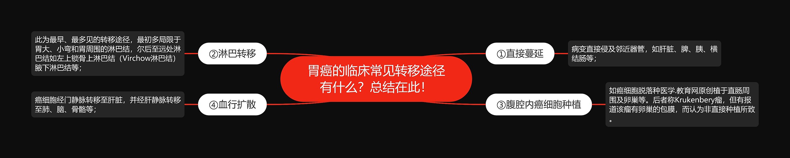 胃癌的临床常见转移途径有什么？总结在此！