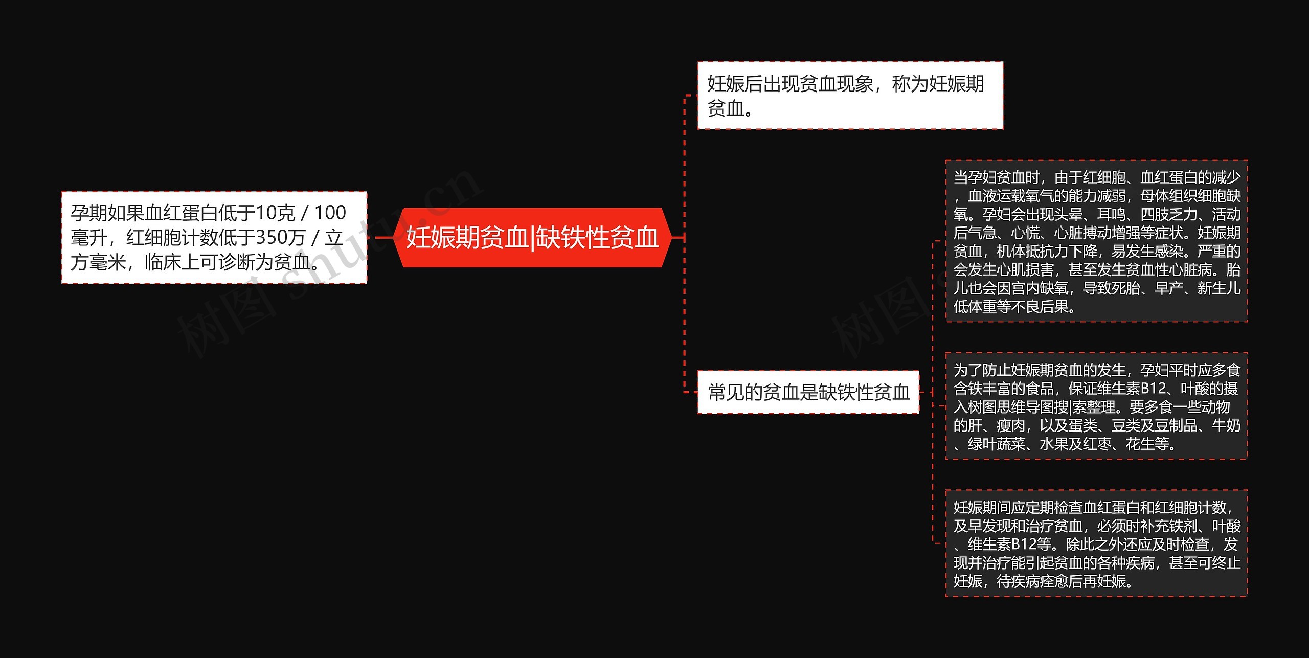 妊娠期贫血|缺铁性贫血思维导图