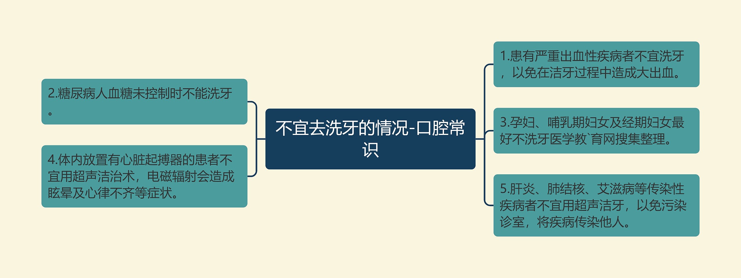 不宜去洗牙的情况-口腔常识思维导图