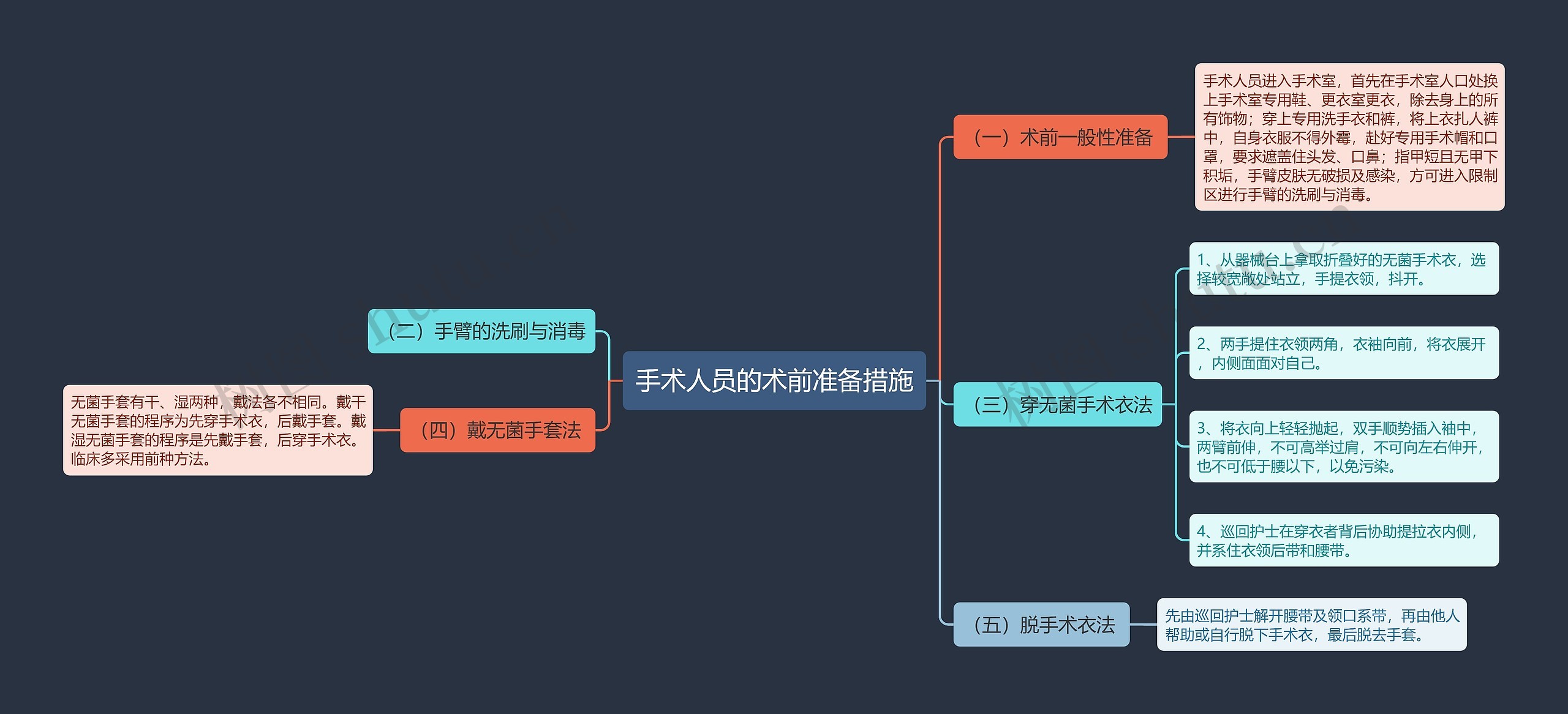 手术人员的术前准备措施思维导图