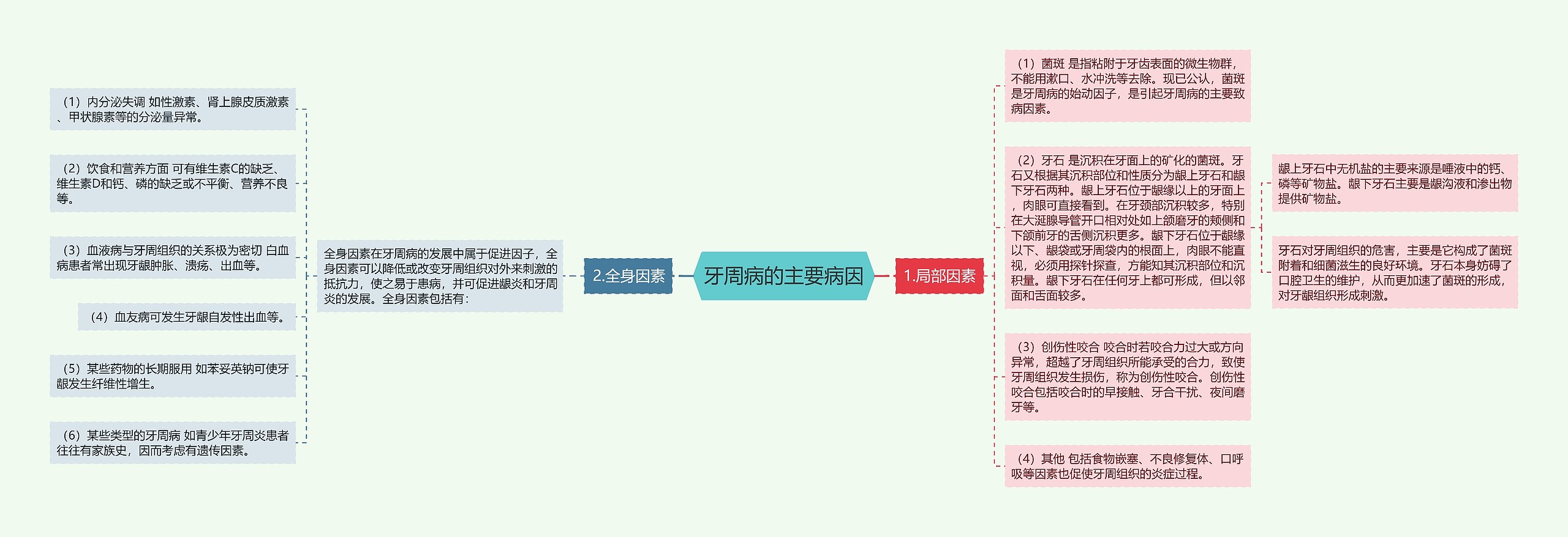 牙周病的主要病因