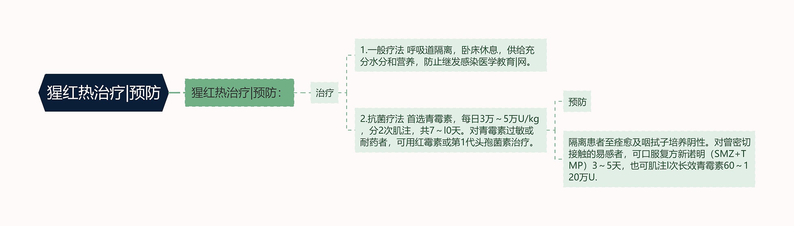 猩红热治疗|预防思维导图