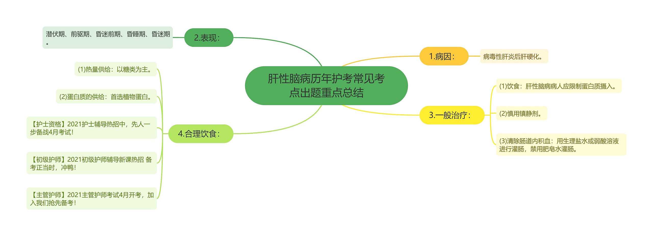 肝性脑病历年护考常见考点出题重点总结思维导图