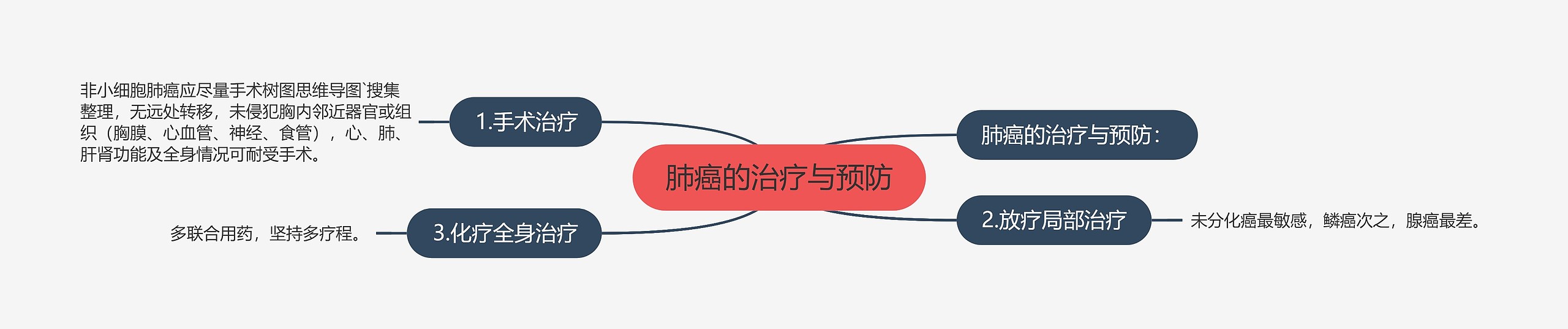 肺癌的治疗与预防思维导图