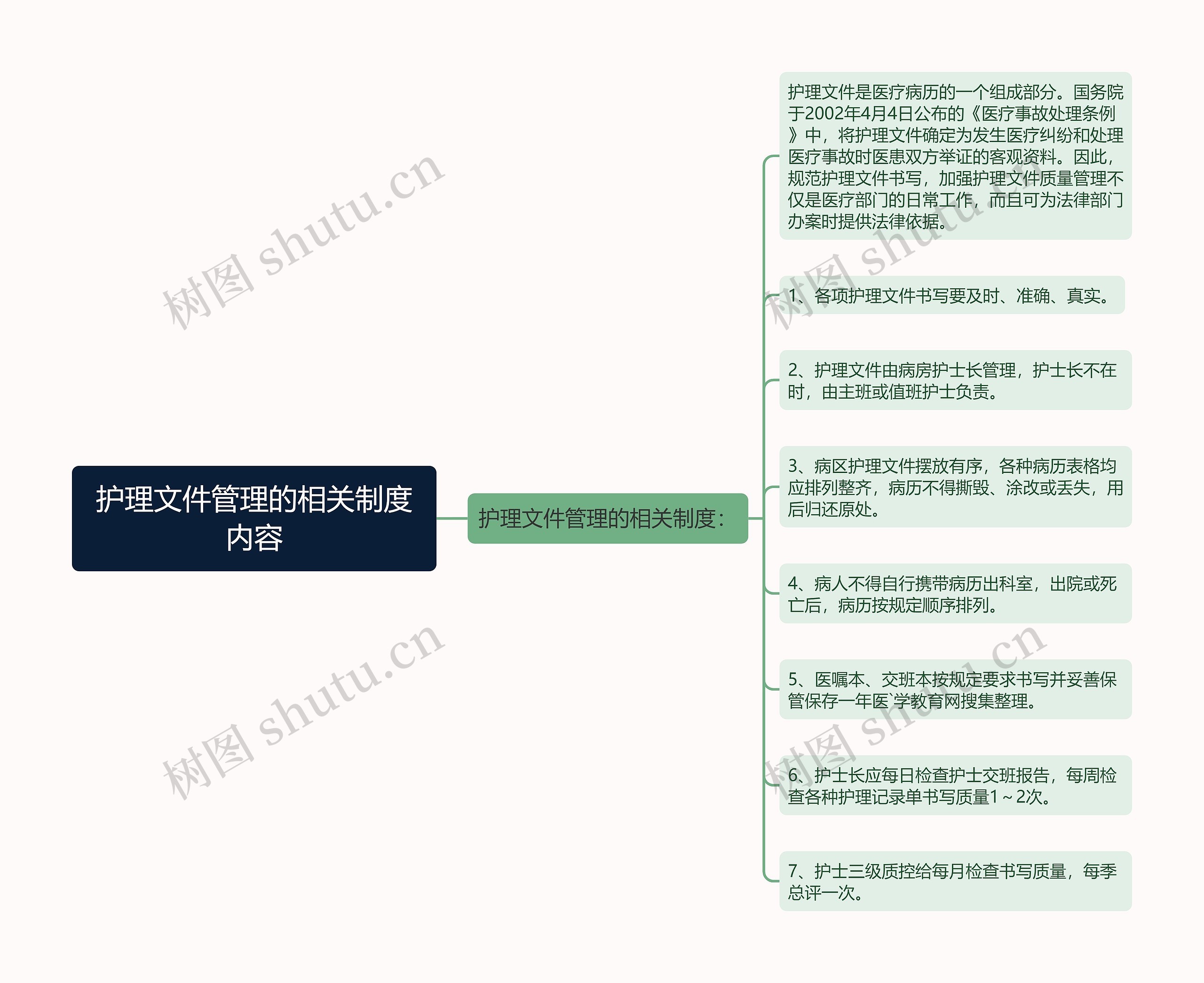 护理文件管理的相关制度内容