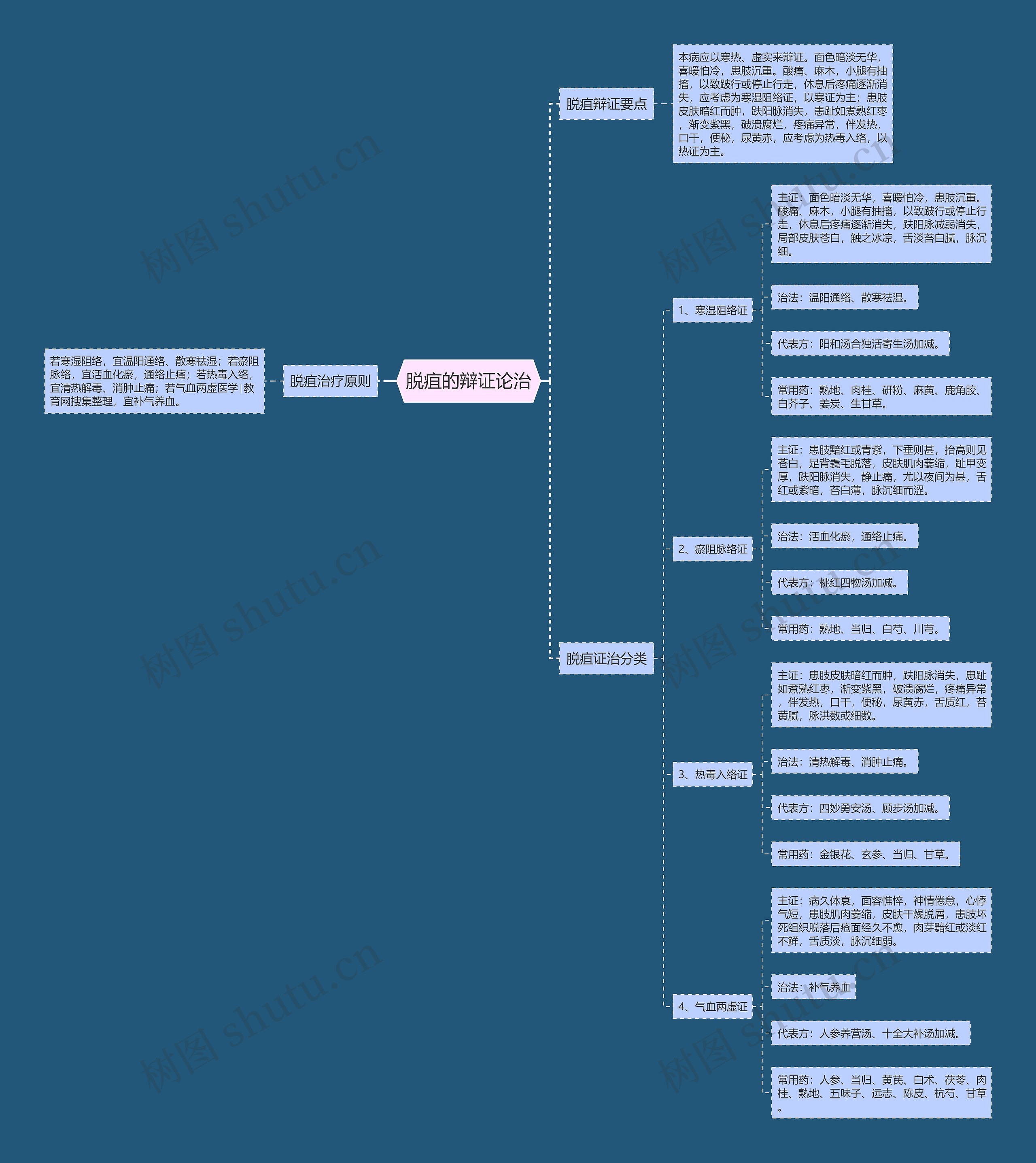 脱疽的辩证论治思维导图