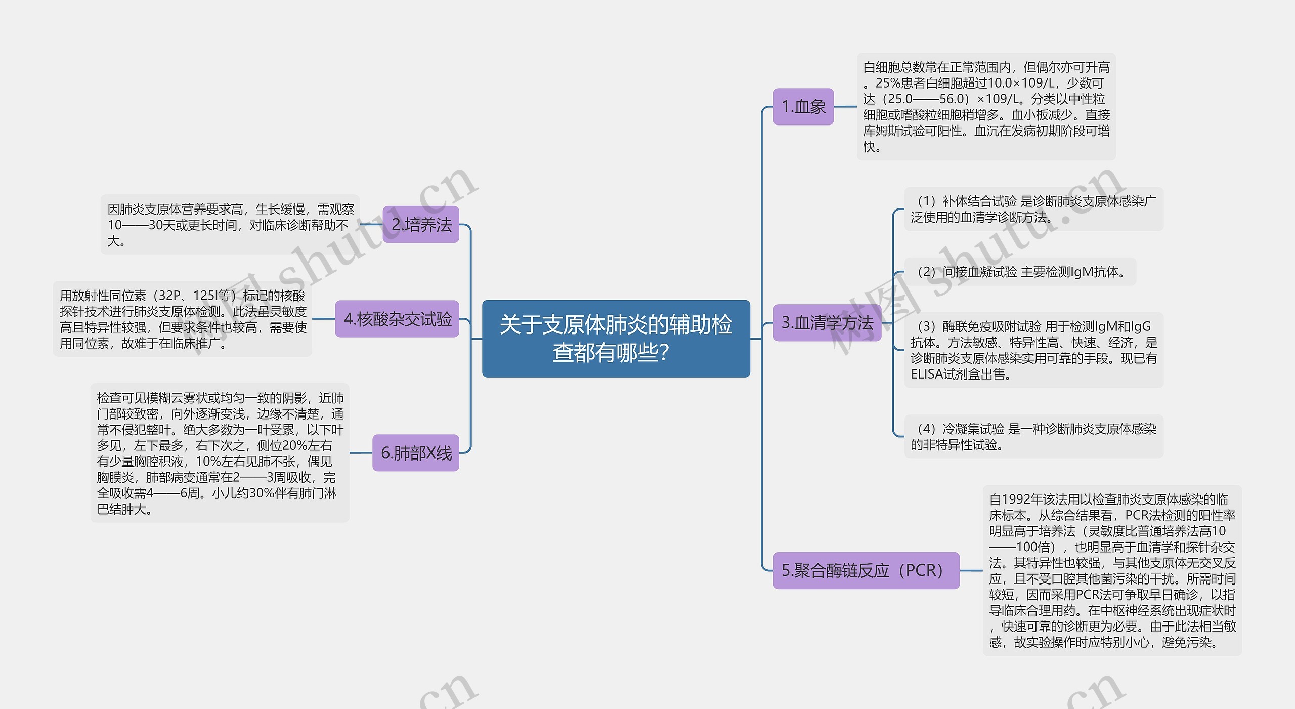 关于支原体肺炎的辅助检查都有哪些？思维导图