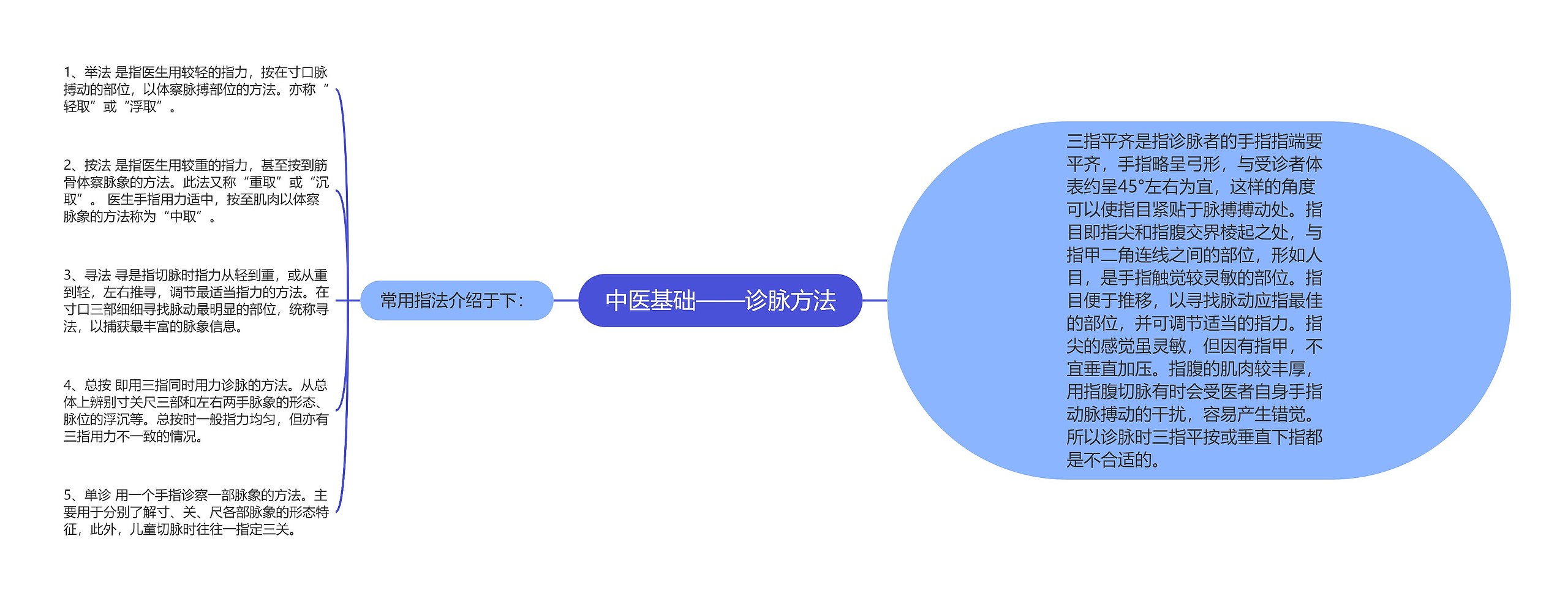 中医基础——诊脉方法思维导图