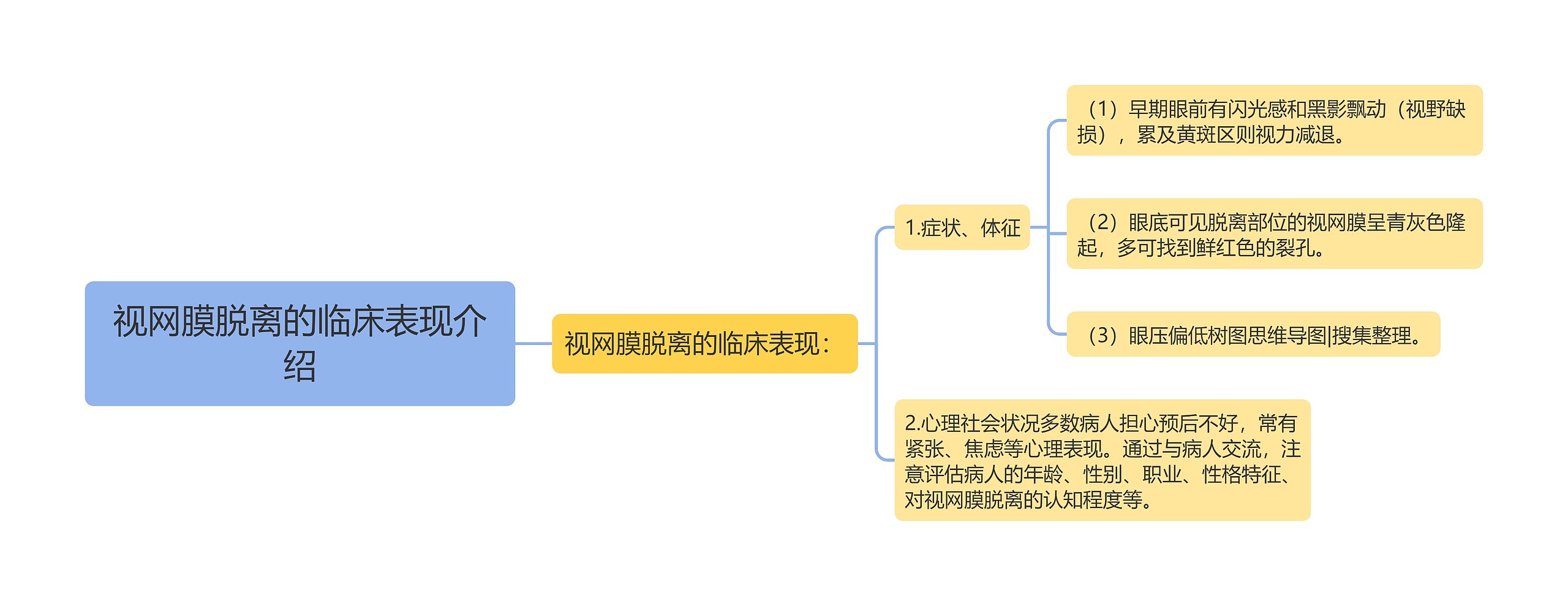 视网膜脱离的临床表现介绍思维导图