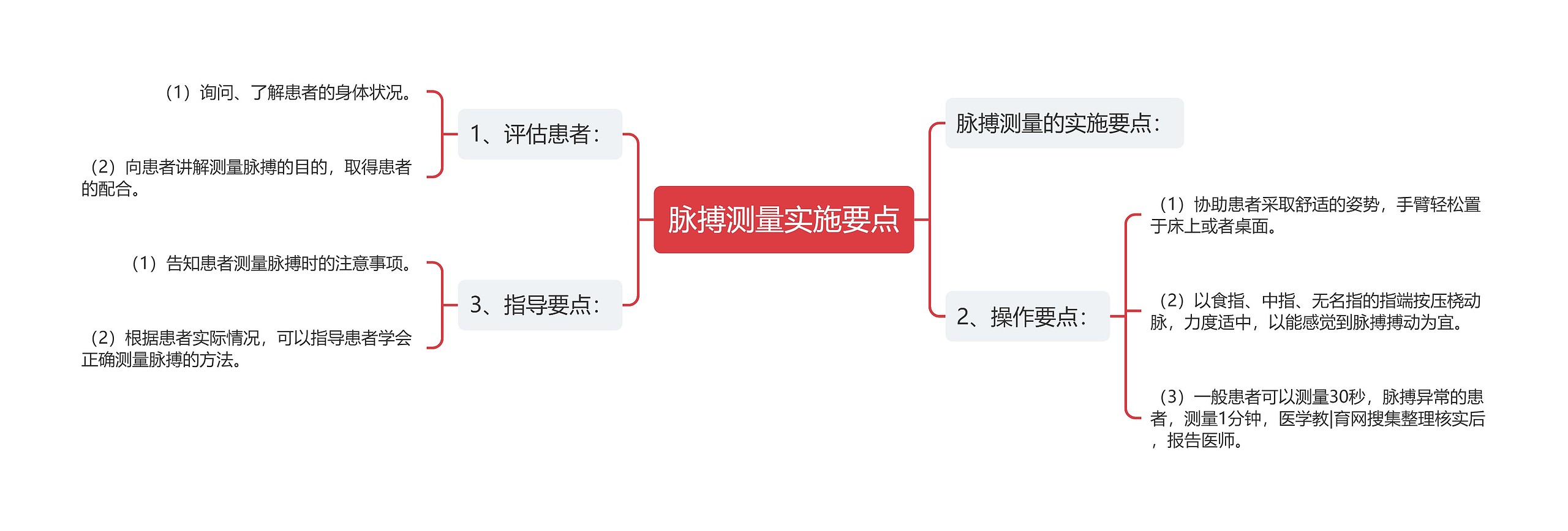 脉搏测量实施要点思维导图