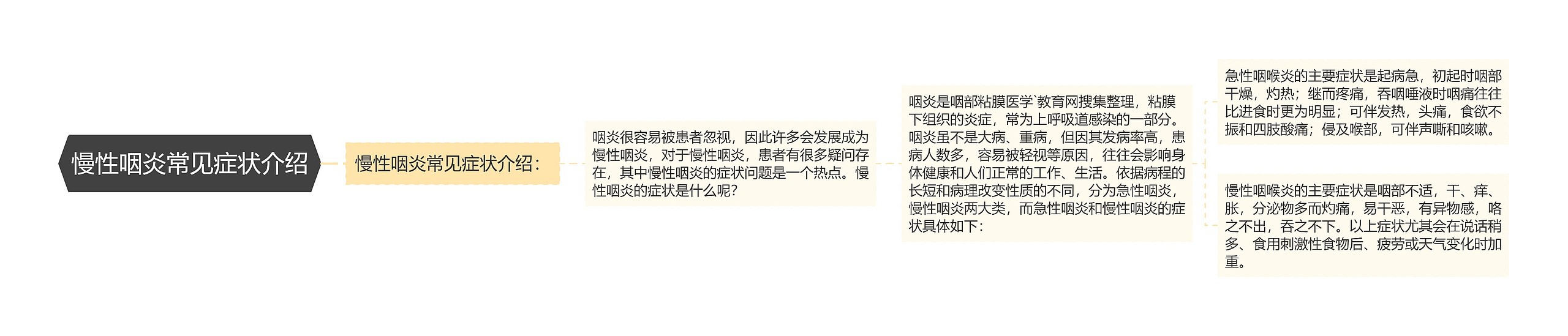 慢性咽炎常见症状介绍