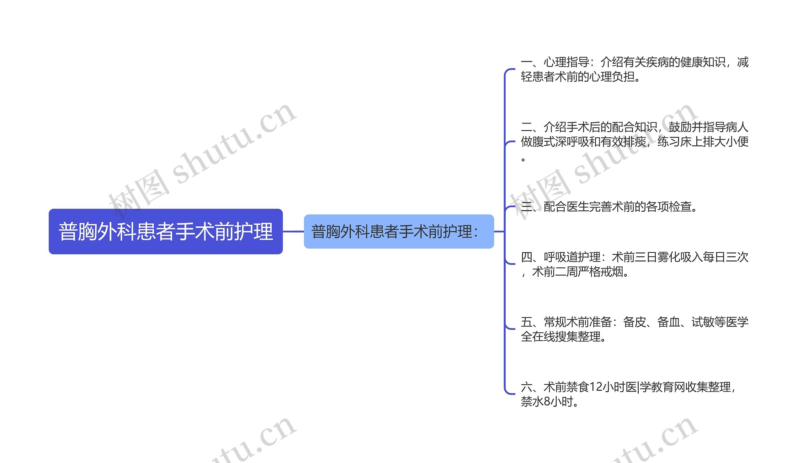 普胸外科患者手术前护理思维导图