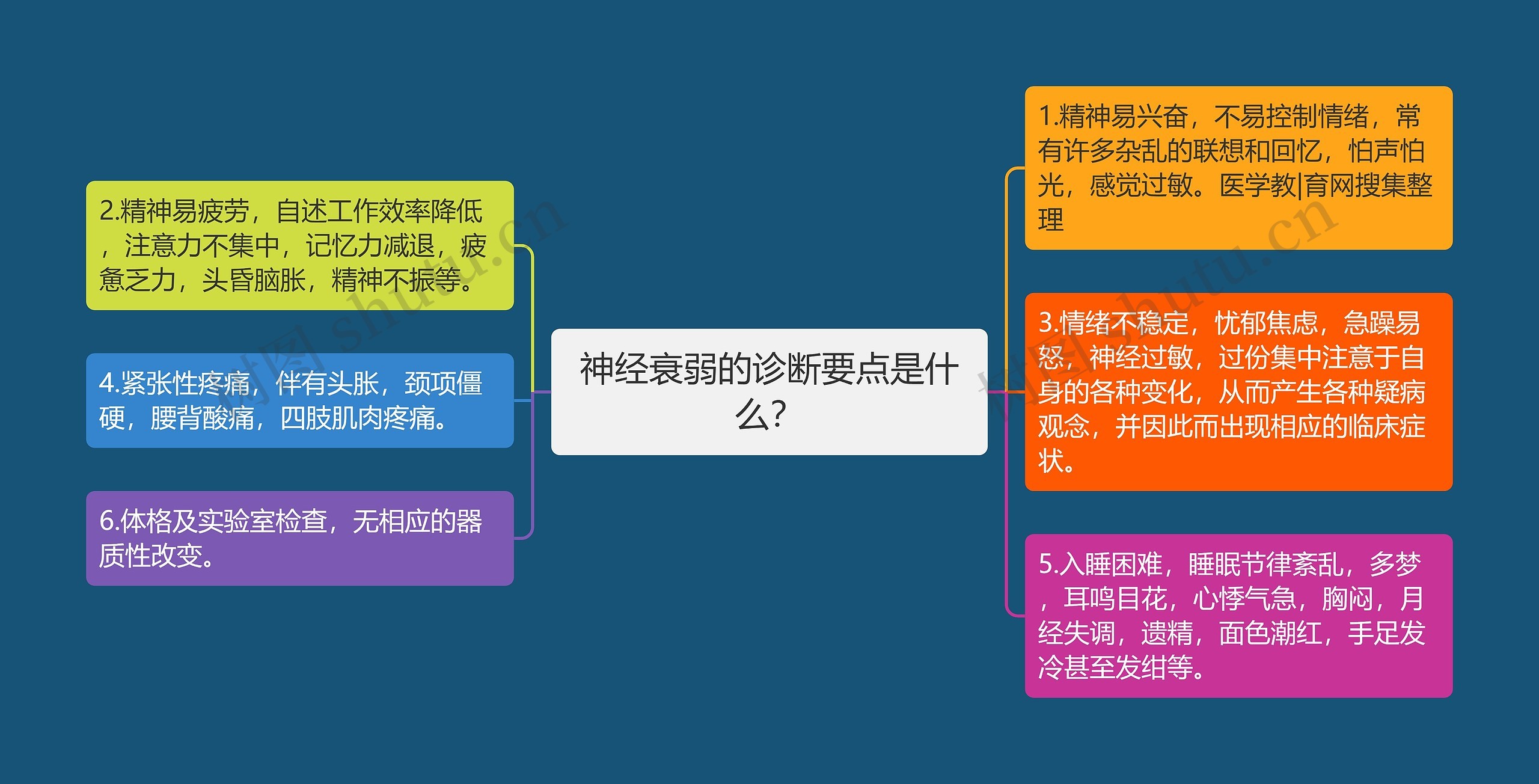 神经衰弱的诊断要点是什么？思维导图