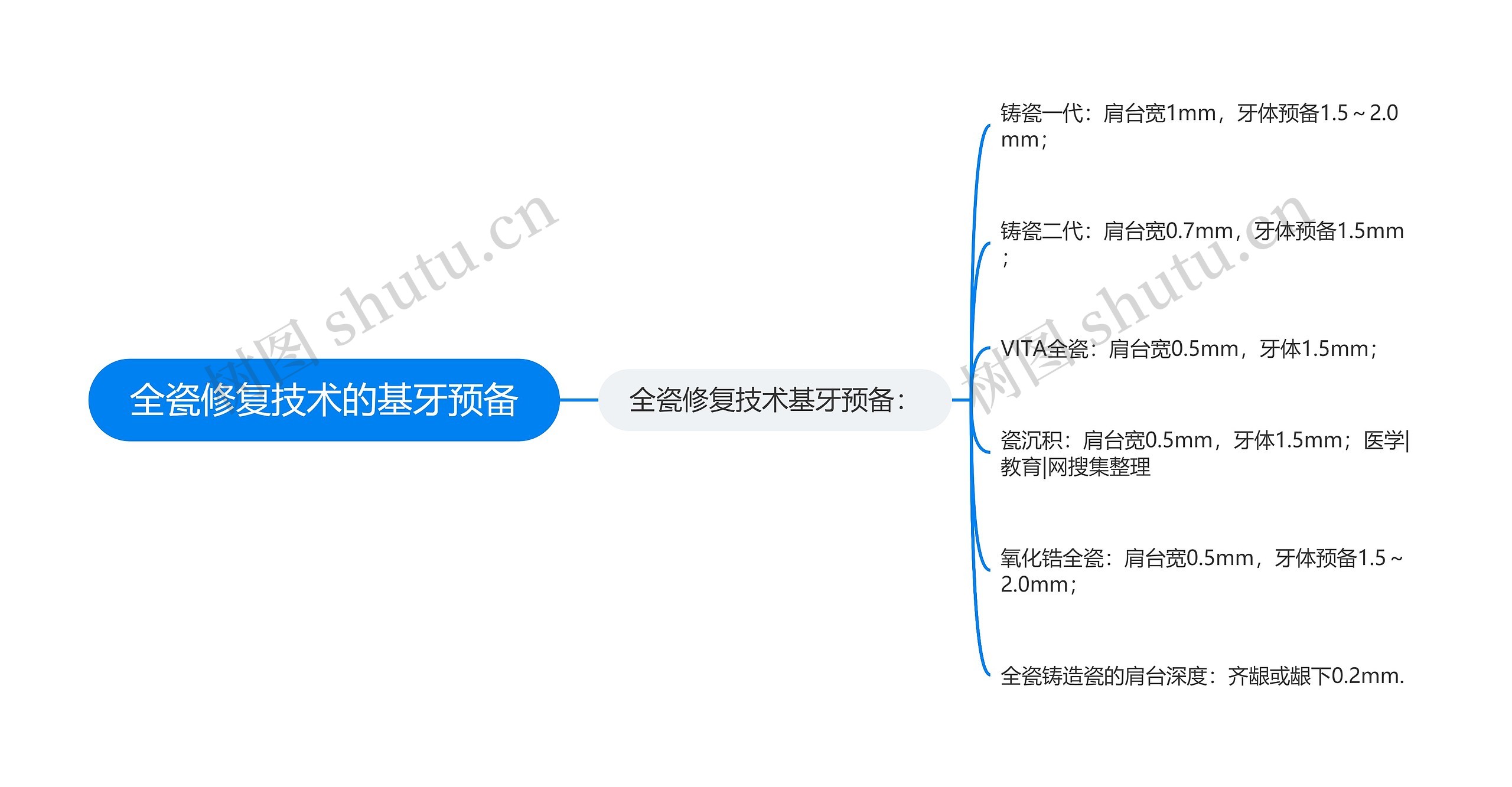 全瓷修复技术的基牙预备思维导图