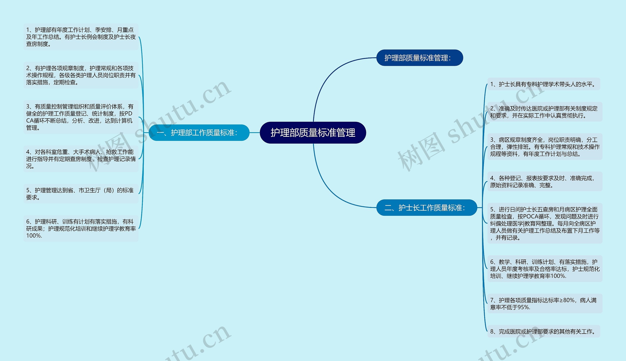 护理部质量标准管理思维导图